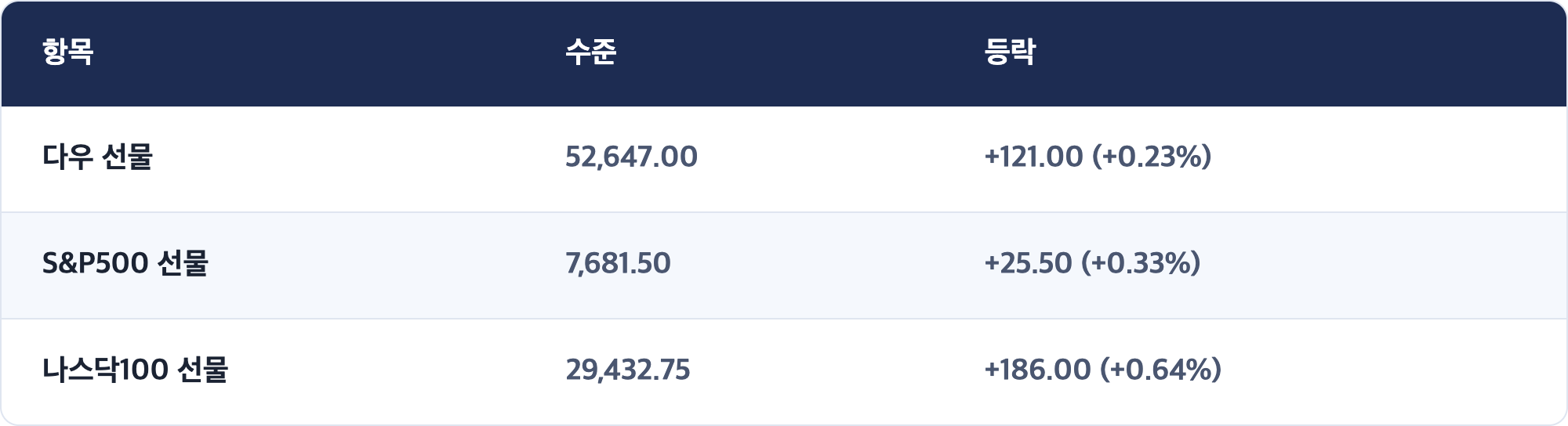 항목 · 수준 · 등락 / 다우 선물 · 52,647.00 · +121.00 (+0.23%) / S&P500 선물 · 7,681.50 · +25.50 (+0.33%) / 나스닥100 선물 · 29,432.75 · +186.00 (+0.64%)