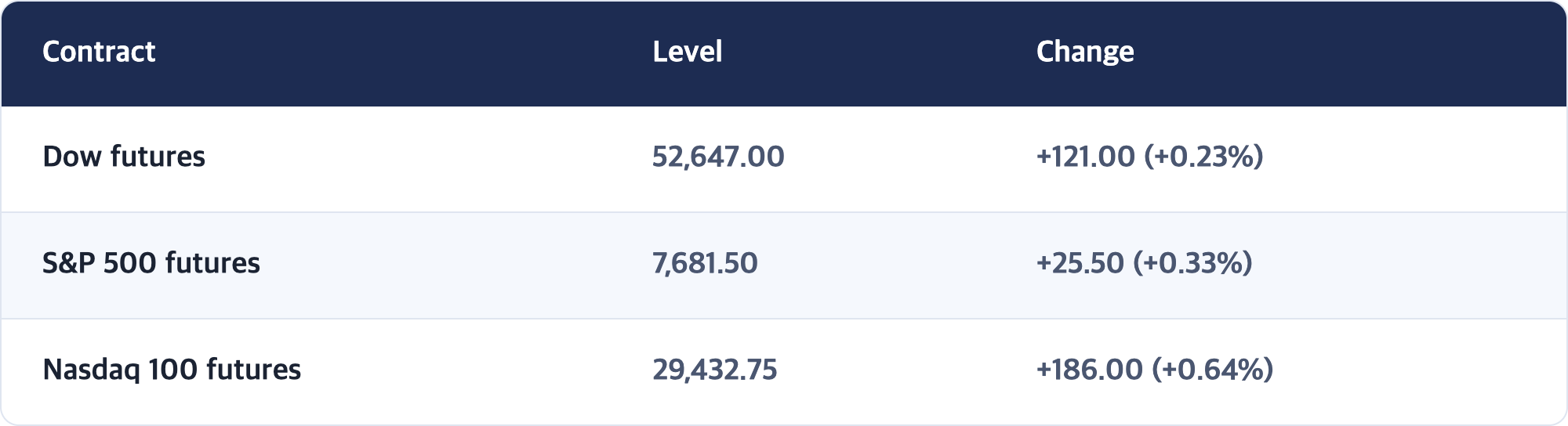 Contract · Level · Change / Dow futures · 52,647.00 · +121.00 (+0.23%) / S&P 500 futures · 7,681.50 · +25.50 (+0.33%) / Nasdaq 100 futures · 29,432.75 · +186.00 (+0.64%)