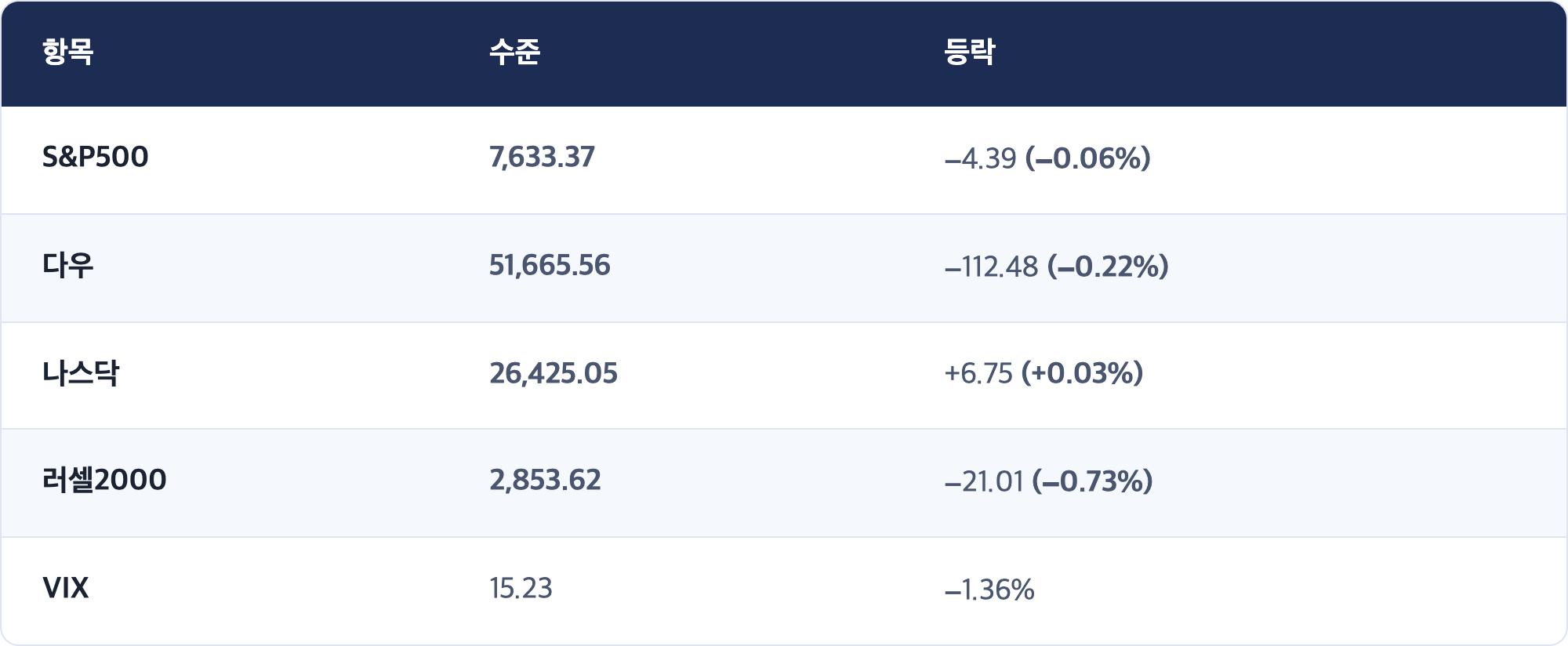 항목 · 수준 · 등락 / S&P500 · 7,633.37 · −4.39 (−0.06%) / 다우 · 51,665.56 · −112.48 (−0.22%) / 나스닥 · 26,425.05 · +6.75 (+0.03%) / 러셀2000 · 2,853.62 · −21.01 (−0.73%) / VIX · 15.23 · −1.36%