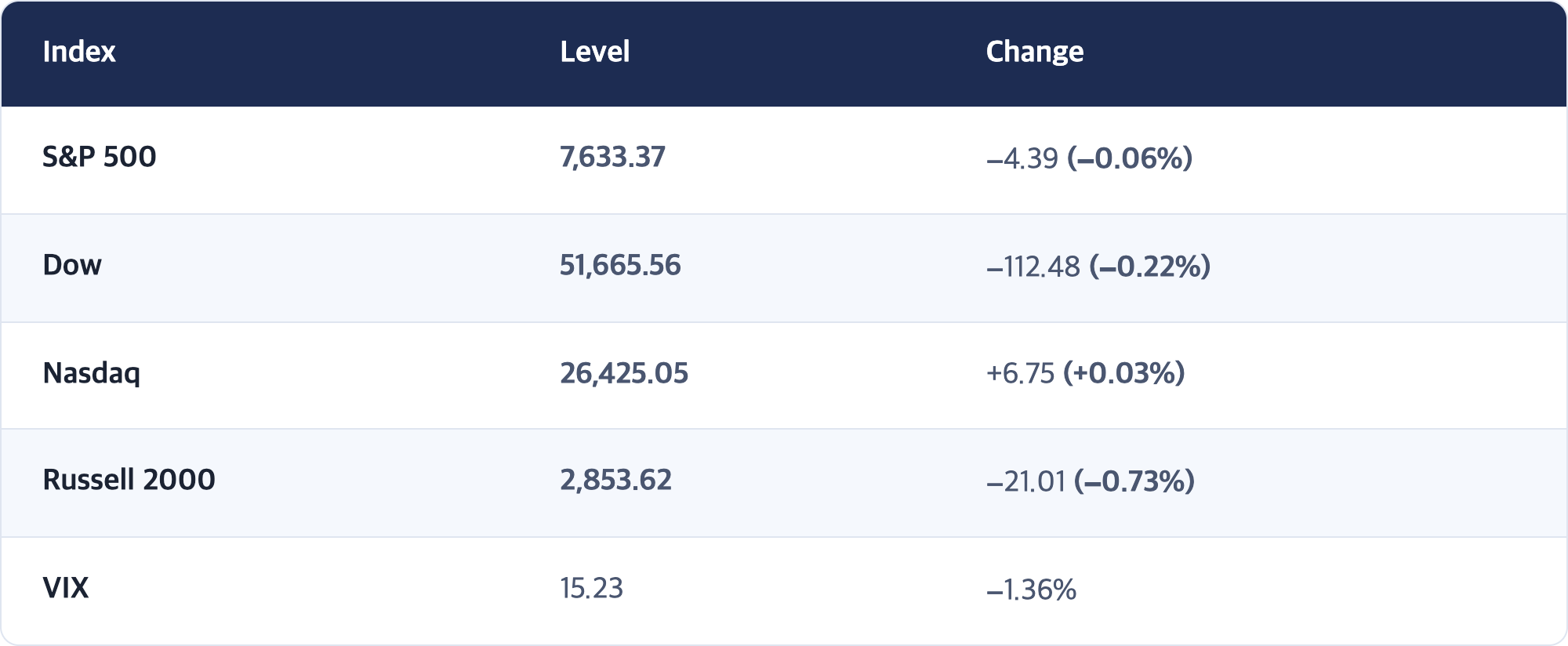Index · Level · Change / S&P 500 · 7,633.37 · −4.39 (−0.06%) / Dow · 51,665.56 · −112.48 (−0.22%) / Nasdaq · 26,425.05 · +6.75 (+0.03%) / Russell 2000 · 2,853.62 · −21.01 (−0.73%) / VIX · 15.23 · −1.36%