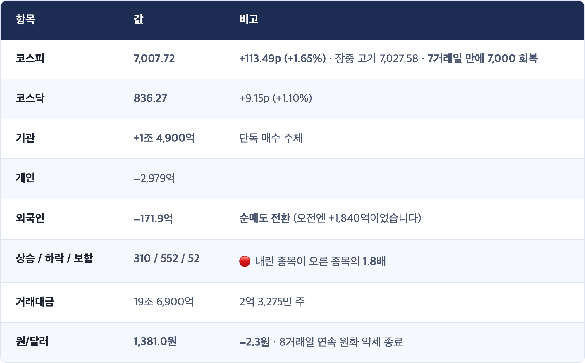 항목 · 값 · 비고 / 코스피 · 7,007.72 · +113.49p (+1.65%) · 장중 고가 7,027.58 · 7거래일 만에 7,000 회복 / 코스닥 · 836.27 · +9.15p (+1.10%) / 기관 · +1조 4,900억 · 단독 매수 주체 / 개인 · −2,979억 / 외국인 · −171.9억 · 순매도 전환 (오전엔 +1,840억이었습니다) / 상승 / 하락 / 보합 · 310 / 552 / 52 · 🔴 내린 종목이 오른 종목의 1.8배 / 거래대금 · 19조 6,900억 · 2억 3,275만 주 / 원/달러 · 1,381.0원 · −2.3원 · 8거래일 연속 원화 약세 종료