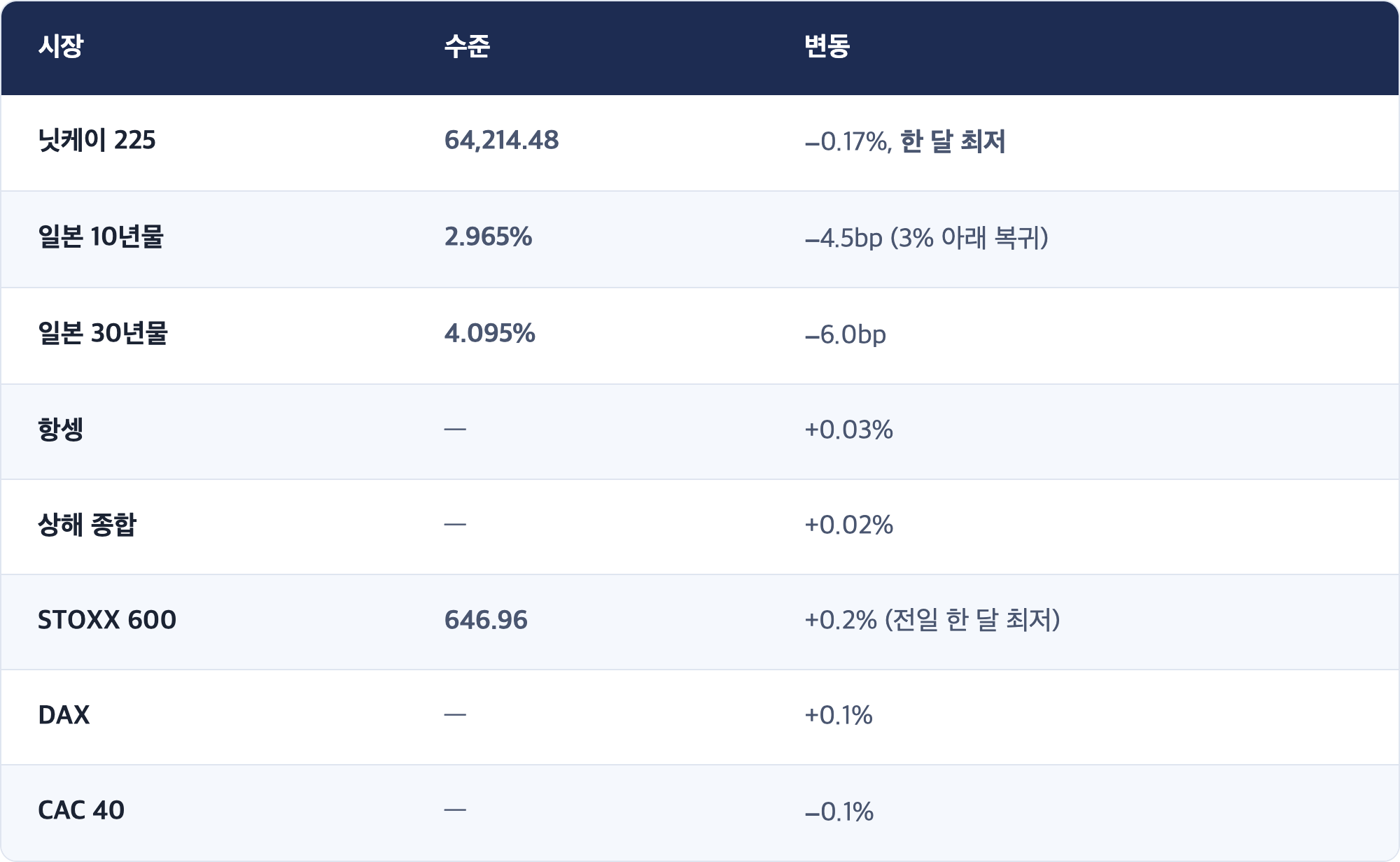 시장 · 수준 · 변동 / 닛케이 225 · 64,214.48 · −0.17%, 한 달 최저 / 일본 10년물 · 2.965% · −4.5bp (3% 아래 복귀) / 일본 30년물 · 4.095% · −6.0bp / 항셍 · — · +0.03% / 상해 종합 · — · +0.02% / STOXX 600 · 646.96 · +0.2% (전일 한 달 최저) / DAX · — · +0.1% / CAC 40 · — · −0.1%