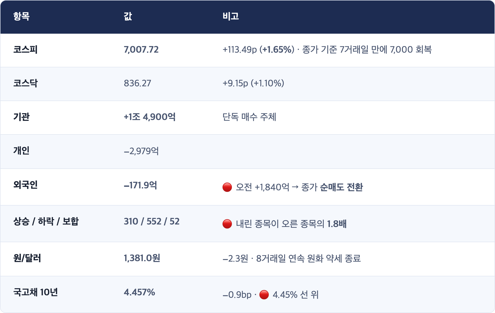 항목 · 값 · 비고 / 코스피 · 7,007.72 · +113.49p (+1.65%) · 종가 기준 7거래일 만에 7,000 회복 / 코스닥 · 836.27 · +9.15p (+1.10%) / 기관 · +1조 4,900억 · 단독 매수 주체 / 개인 · −2,979억 / 외국인 · −171.9억 · 🔴 오전 +1,840억 → 종가 순매도 전환 / 상승 / 하락 / 보합 · 310 / 552 / 52 · 🔴 내린 종목이 오른 종목의 1.8배 / 원/달러 · 1,381.0원 · −2.3원 · 8거래일 연속 원화 약세 종료 / 국고채 10년 · 4.457% · −0.9bp · 🔴 4.45% 선 위