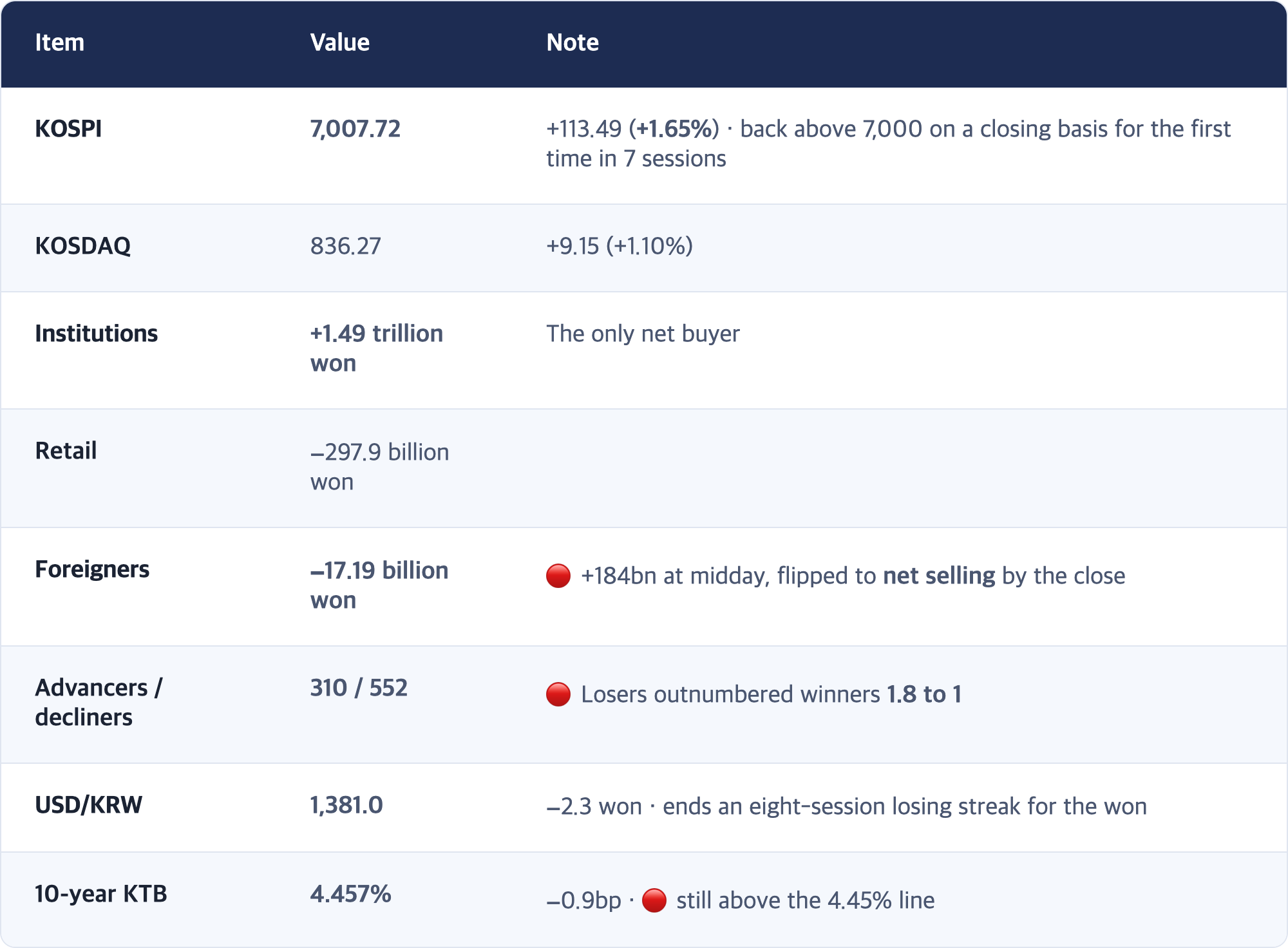 Item · Value · Note / KOSPI · 7,007.72 · +113.49 (+1.65%) · back above 7,000 on a closing basis for the first time in 7 sessions / KOSDAQ · 836.27 · +9.15 (+1.10%) / Institutions · +1.49 trillion won · The only net buyer / Retail · −297.9 billion won / Foreigners · −17.19 billion won · 🔴 +184bn at midday, flipped to net selling by the close / Advancers / decliners · 310 / 552 · 🔴 Losers outnumbered winners 1.8 to 1 / USD/KRW · 1,381.0 · −2.3 won · end...