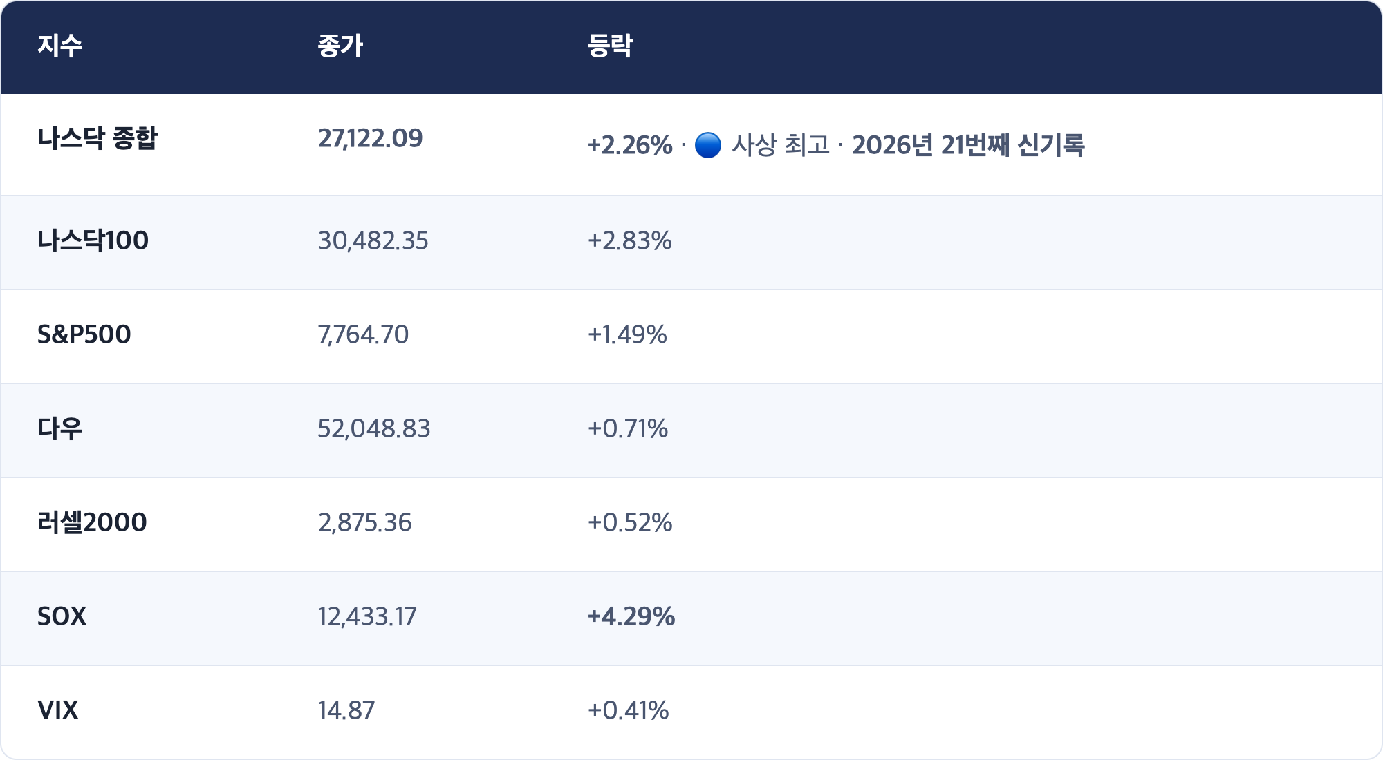 지수 · 종가 · 등락 / 나스닥 종합 · 27,122.09 · +2.26% · 🔵 사상 최고 · 2026년 21번째 신기록 / 나스닥100 · 30,482.35 · +2.83% / S&P500 · 7,764.70 · +1.49% / 다우 · 52,048.83 · +0.71% / 러셀2000 · 2,875.36 · +0.52% / SOX · 12,433.17 · +4.29% / VIX · 14.87 · +0.41%