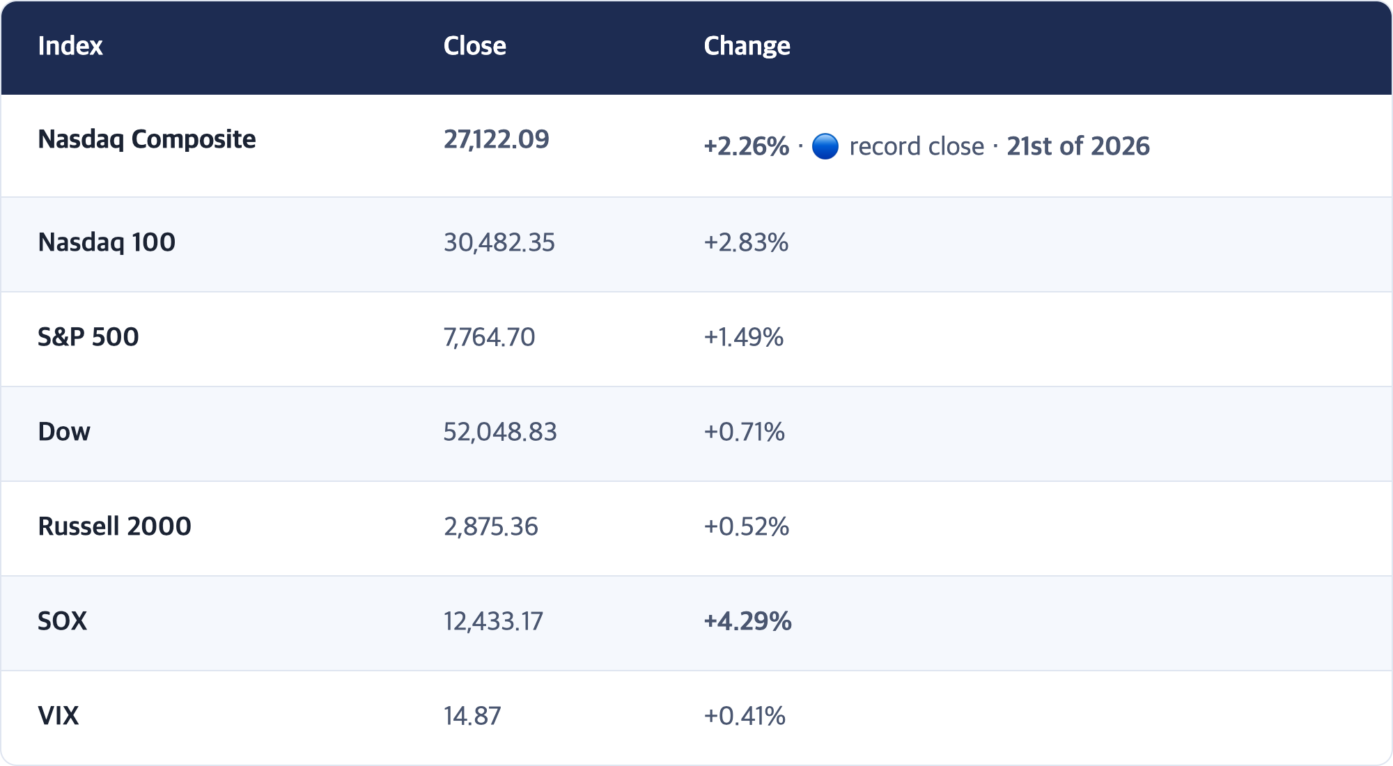 Index · Close · Change / Nasdaq Composite · 27,122.09 · +2.26% · 🔵 record close · 21st of 2026 / Nasdaq 100 · 30,482.35 · +2.83% / S&P 500 · 7,764.70 · +1.49% / Dow · 52,048.83 · +0.71% / Russell 2000 · 2,875.36 · +0.52% / SOX · 12,433.17 · +4.29% / VIX · 14.87 · +0.41%