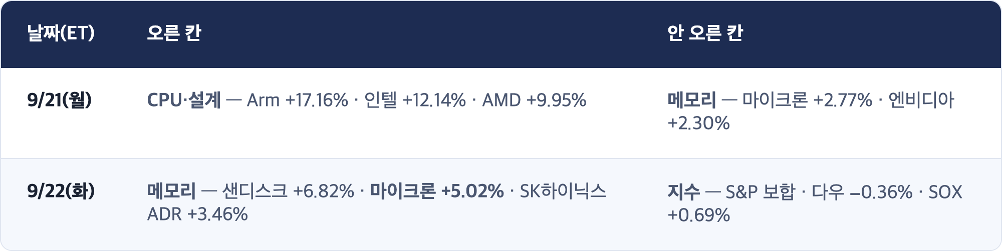 날짜(ET) · 오른 칸 · 안 오른 칸 / 9/21(월) · CPU·설계 — Arm +17.16% · 인텔 +12.14% · AMD +9.95% · 메모리 — 마이크론 +2.77% · 엔비디아 +2.30% / 9/22(화) · 메모리 — 샌디스크 +6.82% · 마이크론 +5.02% · SK하이닉스 ADR +3.46% · 지수 — S&P 보합 · 다우 −0.36% · SOX +0.69%