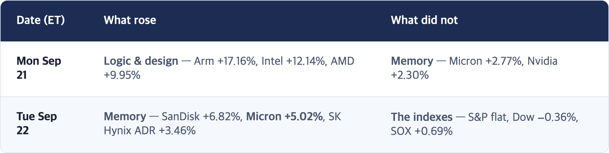 Date (ET) · What rose · What did not / Mon Sep 21 · Logic & design — Arm +17.16%, Intel +12.14%, AMD +9.95% · Memory — Micron +2.77%, Nvidia +2.30% / Tue Sep 22 · Memory — SanDisk +6.82%, Micron +5.02%, SK Hynix ADR +3.46% · The indexes — S&P flat, Dow −0.36%, SOX +0.69%