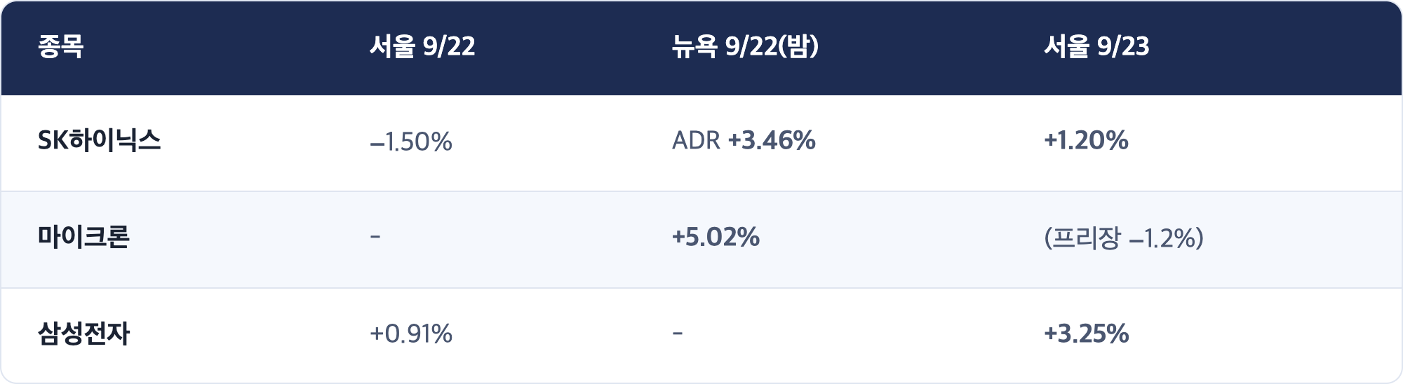 종목 · 서울 9/22 · 뉴욕 9/22(밤) · 서울 9/23 / SK하이닉스 · −1.50% · ADR +3.46% · +1.20% / 마이크론 · - · +5.02% · (프리장 −1.2%) / 삼성전자 · +0.91% · - · +3.25%