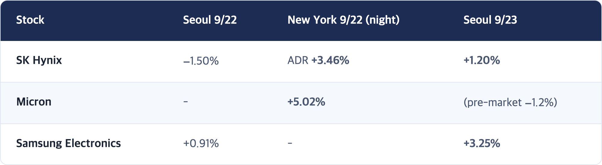 Stock · Seoul 9/22 · New York 9/22 (night) · Seoul 9/23 / SK Hynix · −1.50% · ADR +3.46% · +1.20% / Micron · - · +5.02% · (pre-market −1.2%) / Samsung Electronics · +0.91% · - · +3.25%