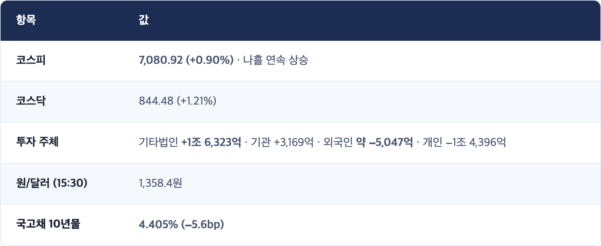 항목 · 값 / 코스피 · 7,080.92 (+0.90%) · 나흘 연속 상승 / 코스닥 · 844.48 (+1.21%) / 투자 주체 · 기타법인 +1조 6,323억 · 기관 +3,169억 · 외국인 약 −5,047억 · 개인 −1조 4,396억 / 원/달러 (15:30) · 1,358.4원 / 국고채 10년물 · 4.405% (−5.6bp)