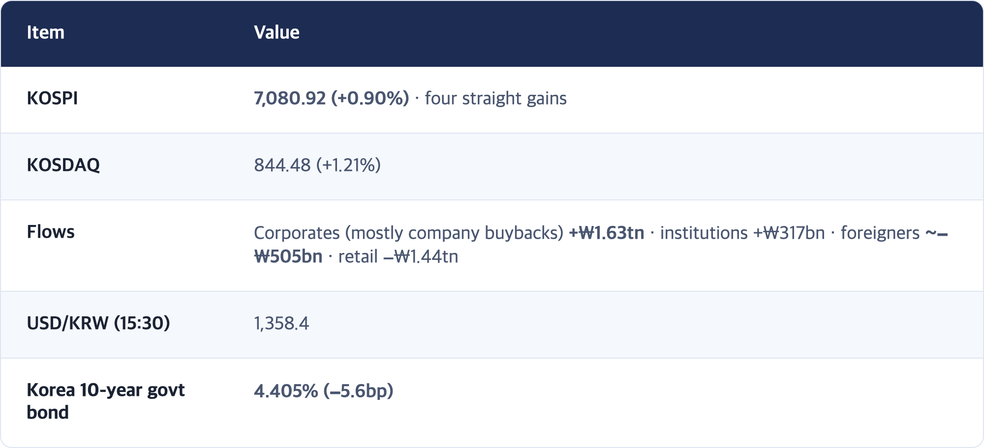 Item · Value / KOSPI · 7,080.92 (+0.90%) · four straight gains / KOSDAQ · 844.48 (+1.21%) / Flows · Corporates (mostly company buybacks) +₩1.63tn · institutions +₩317bn · foreigners ~−₩505bn · retail −₩1.44tn / USD/KRW (15:30) · 1,358.4 / Korea 10-year govt bond · 4.405% (−5.6bp)