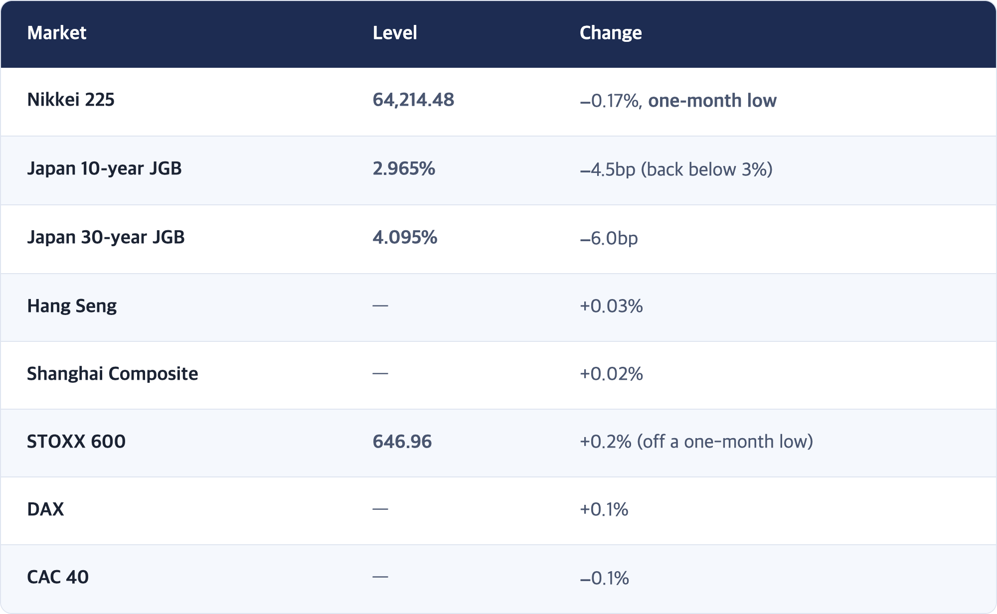 Market · Level · Change / Nikkei 225 · 64,214.48 · −0.17%, one-month low / Japan 10-year JGB · 2.965% · −4.5bp (back below 3%) / Japan 30-year JGB · 4.095% · −6.0bp / Hang Seng · — · +0.03% / Shanghai Composite · — · +0.02% / STOXX 600 · 646.96 · +0.2% (off a one-month low) / DAX · — · +0.1% / CAC 40 · — · −0.1%