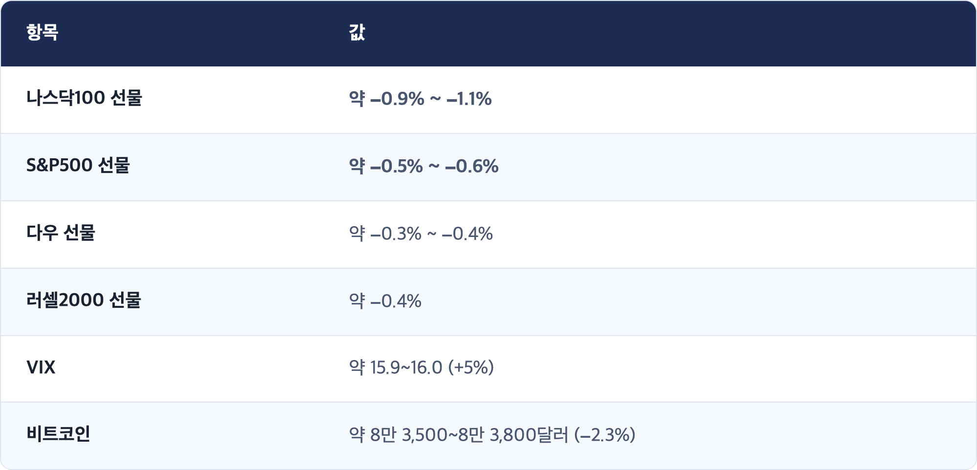 항목 · 값 / 나스닥100 선물 · 약 −0.9% ~ −1.1% / S&P500 선물 · 약 −0.5% ~ −0.6% / 다우 선물 · 약 −0.3% ~ −0.4% / 러셀2000 선물 · 약 −0.4% / VIX · 약 15.9~16.0 (+5%) / 비트코인 · 약 8만 3,500~8만 3,800달러 (−2.3%)