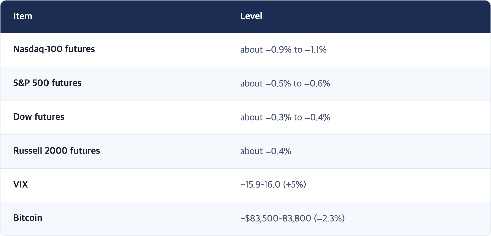 Item · Level / Nasdaq-100 futures · about −0.9% to −1.1% / S&P 500 futures · about −0.5% to −0.6% / Dow futures · about −0.3% to −0.4% / Russell 2000 futures · about −0.4% / VIX · ~15.9–16.0 (+5%) / Bitcoin · ~$83,500–83,800 (−2.3%)
