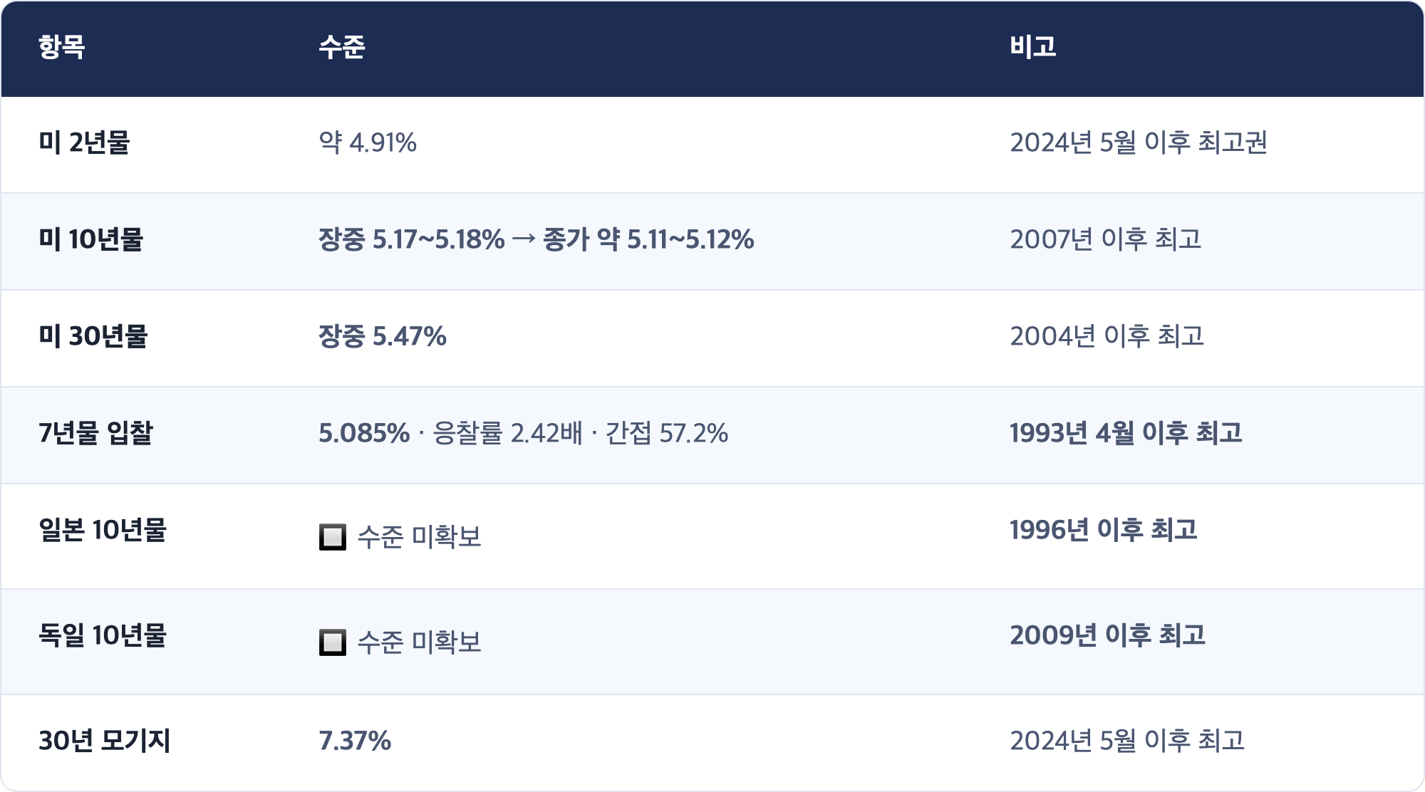 항목 · 수준 · 비고 / 미 2년물 · 약 4.91% · 2024년 5월 이후 최고권 / 미 10년물 · 장중 5.17~5.18% → 종가 약 5.11~5.12% · 2007년 이후 최고 / 미 30년물 · 장중 5.47% · 2004년 이후 최고 / 7년물 입찰 · 5.085% · 응찰률 2.42배 · 간접 57.2% · 1993년 4월 이후 최고 / 일본 10년물 · 🔲 수준 미확보 · 1996년 이후 최고 / 독일 10년물 · 🔲 수준 미확보 · 2009년 이후 최고 / 30년 모기지 · 7.37% · 2024년 5월 이후 최고