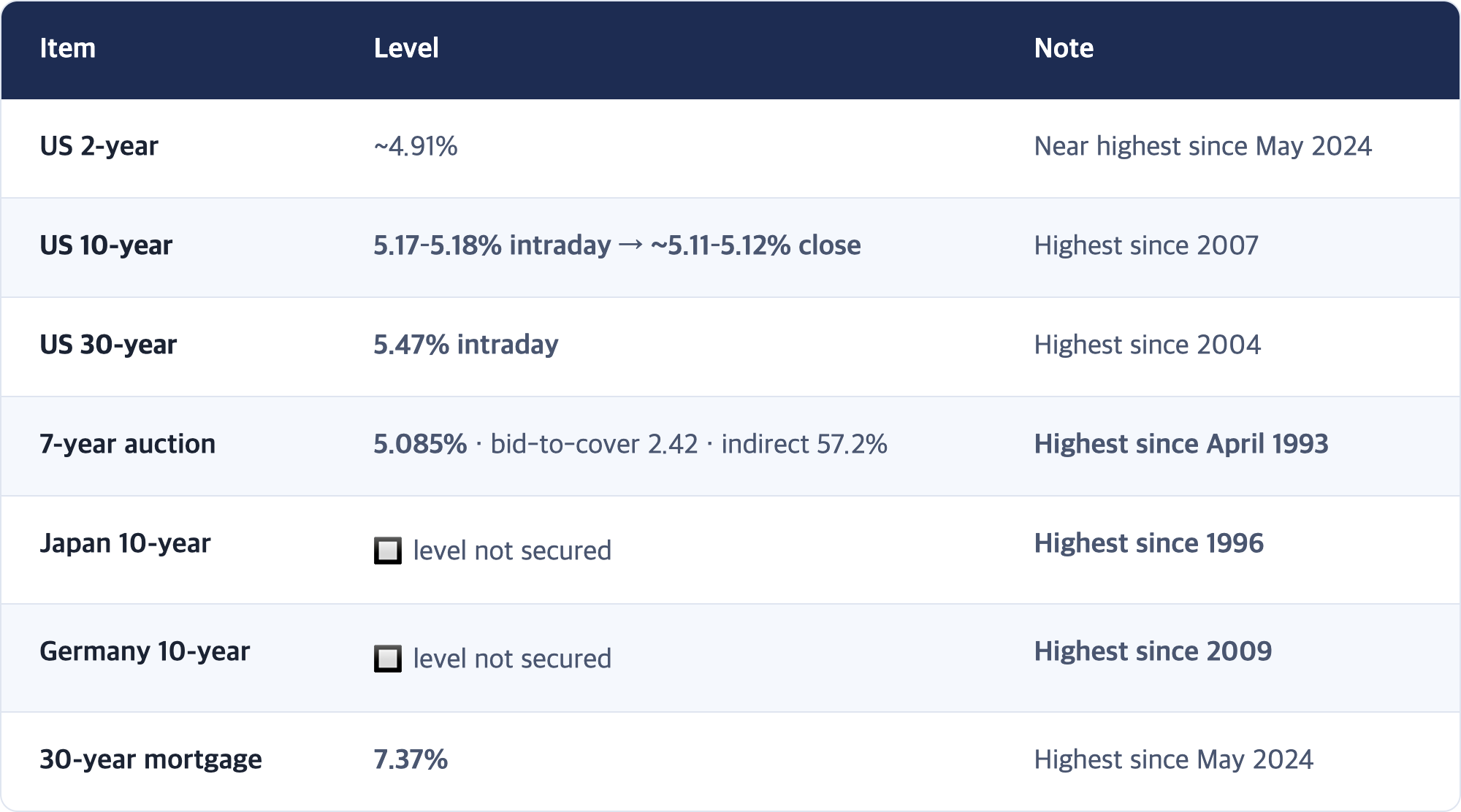 Item · Level · Note / US 2-year · ~4.91% · Near highest since May 2024 / US 10-year · 5.17–5.18% intraday → ~5.11–5.12% close · Highest since 2007 / US 30-year · 5.47% intraday · Highest since 2004 / 7-year auction · 5.085% · bid-to-cover 2.42 · indirect 57.2% · Highest since April 1993 / Japan 10-year · 🔲 level not secured · Highest since 1996 / Germany 10-year · 🔲 level not secured · Highest since 2009 / 30-year mortgage · 7.37% · Highest since May ...