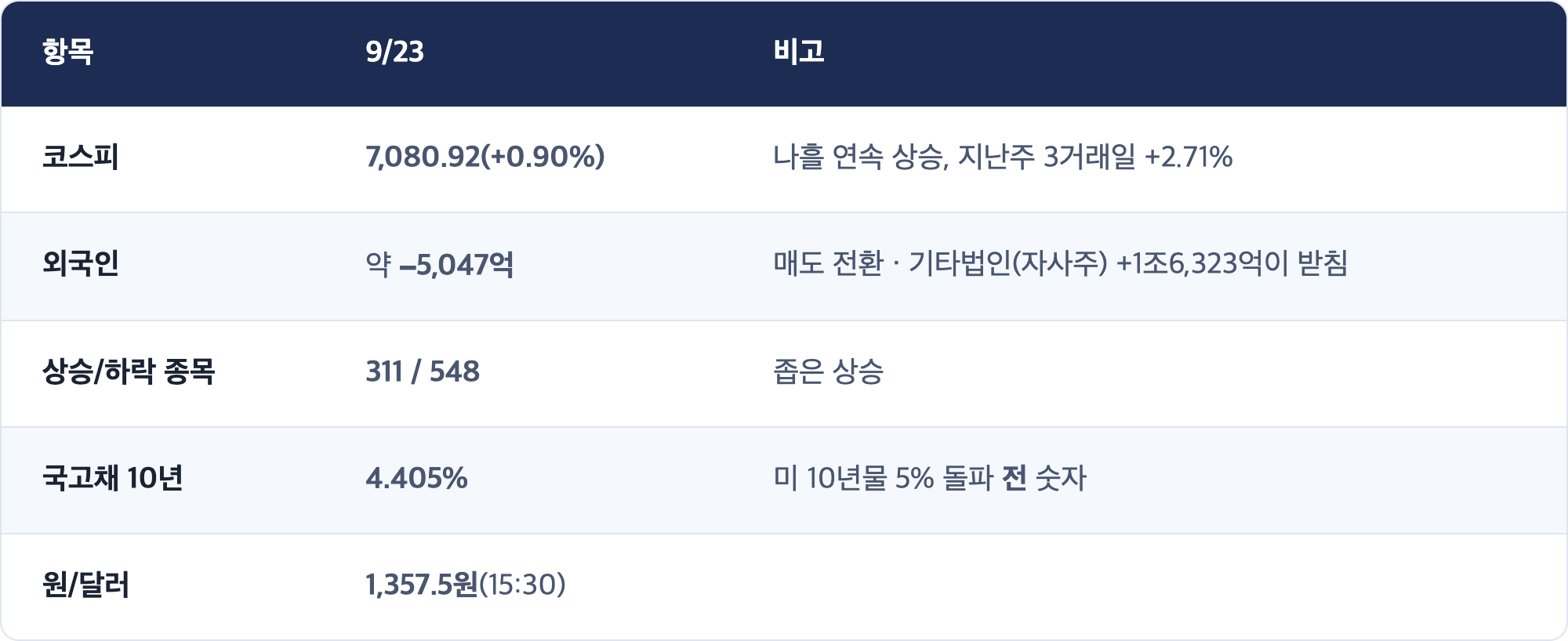 항목 · 9/23 · 비고 / 코스피 · 7,080.92(+0.90%) · 나흘 연속 상승, 지난주 3거래일 +2.71% / 외국인 · 약 −5,047억 · 매도 전환 · 기타법인(자사주) +1조6,323억이 받침 / 상승/하락 종목 · 311 / 548 · 좁은 상승 / 국고채 10년 · 4.405% · 미 10년물 5% 돌파 전 숫자 / 원/달러 · 1,357.5원(15:30)