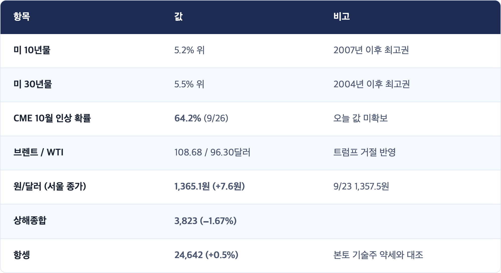 항목 · 값 · 비고 / 미 10년물 · 5.2% 위 · 2007년 이후 최고권 / 미 30년물 · 5.5% 위 · 2004년 이후 최고권 / CME 10월 인상 확률 · 64.2% (9/26) · 오늘 값 미확보 / 브렌트 / WTI · 108.68 / 96.30달러 · 트럼프 거절 반영 / 원/달러 (서울 종가) · 1,365.1원 (+7.6원) · 9/23 1,357.5원 / 상해종합 · 3,823 (−1.67%) / 항셍 · 24,642 (+0.5%) · 본토 기술주 약세와 대조