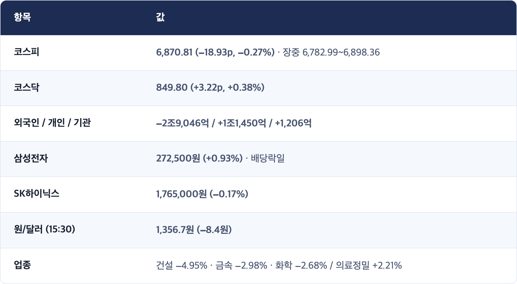 항목 · 값 / 코스피 · 6,870.81 (−18.93p, −0.27%) · 장중 6,782.99~6,898.36 / 코스닥 · 849.80 (+3.22p, +0.38%) / 외국인 / 개인 / 기관 · −2조9,046억 / +1조1,450억 / +1,206억 / 삼성전자 · 272,500원 (+0.93%) · 배당락일 / SK하이닉스 · 1,765,000원 (−0.17%) / 원/달러 (15:30) · 1,356.7원 (−8.4원) / 업종 · 건설 −4.95% · 금속 −2.98% · 화학 −2.68% / 의료정밀 +2.21%