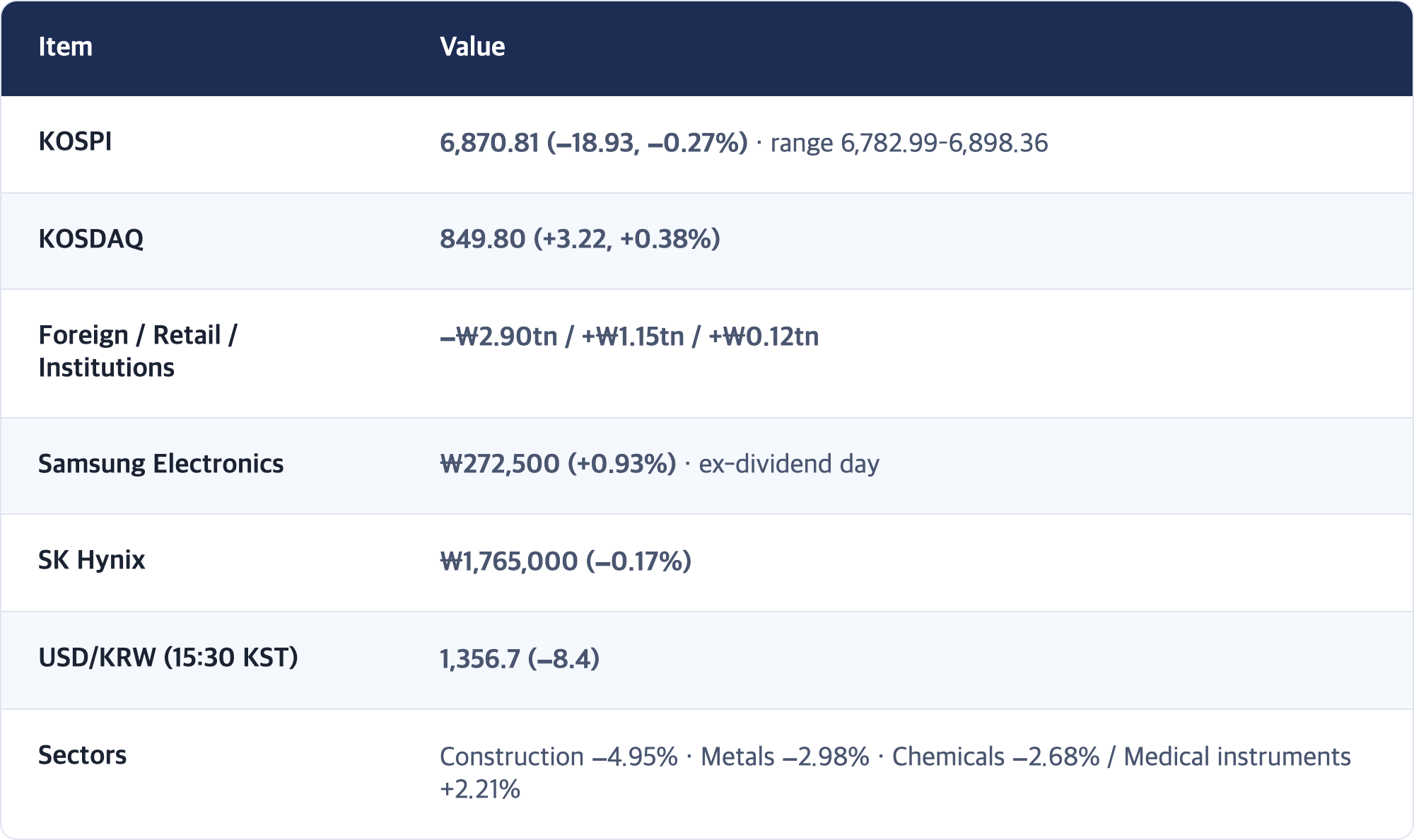 Item · Value / KOSPI · 6,870.81 (−18.93, −0.27%) · range 6,782.99–6,898.36 / KOSDAQ · 849.80 (+3.22, +0.38%) / Foreign / Retail / Institutions · −₩2.90tn / +₩1.15tn / +₩0.12tn / Samsung Electronics · ₩272,500 (+0.93%) · ex-dividend day / SK Hynix · ₩1,765,000 (−0.17%) / USD/KRW (15:30 KST) · 1,356.7 (−8.4) / Sectors · Construction −4.95% · Metals −2.98% · Chemicals −2.68% / Medical instruments +2.21%