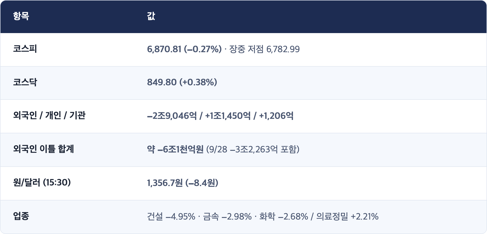 항목 · 값 / 코스피 · 6,870.81 (−0.27%) · 장중 저점 6,782.99 / 코스닥 · 849.80 (+0.38%) / 외국인 / 개인 / 기관 · −2조9,046억 / +1조1,450억 / +1,206억 / 외국인 이틀 합계 · 약 −6조1천억원 (9/28 −3조2,263억 포함) / 원/달러 (15:30) · 1,356.7원 (−8.4원) / 업종 · 건설 −4.95% · 금속 −2.98% · 화학 −2.68% / 의료정밀 +2.21%