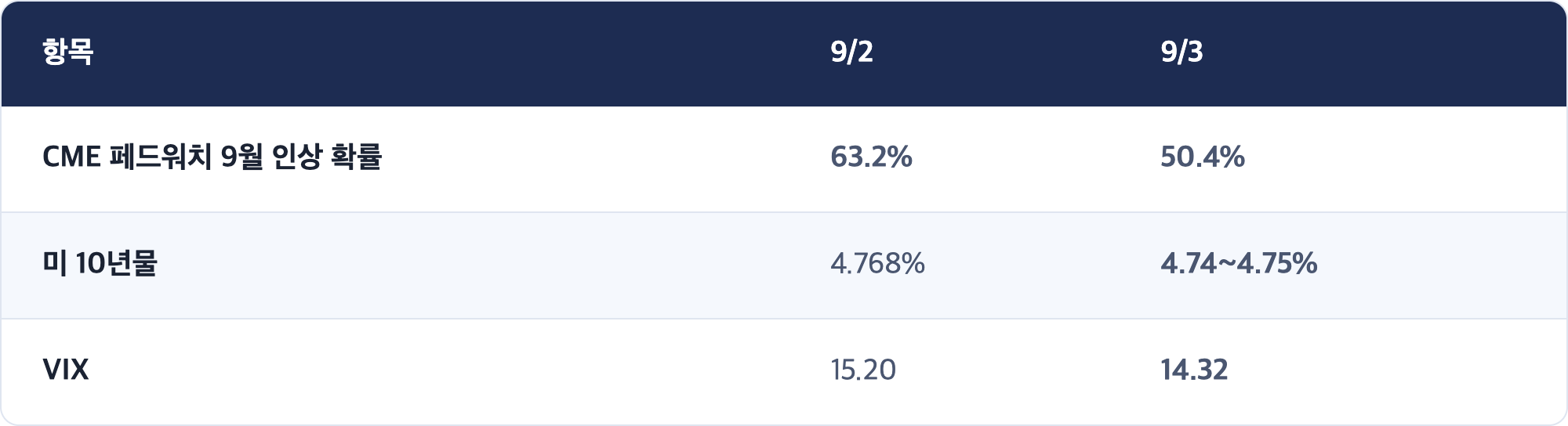 항목 · 9/2 · 9/3 / CME 페드워치 9월 인상 확률 · 63.2% · 50.4% / 미 10년물 · 4.768% · 4.74~4.75% / VIX · 15.20 · 14.32