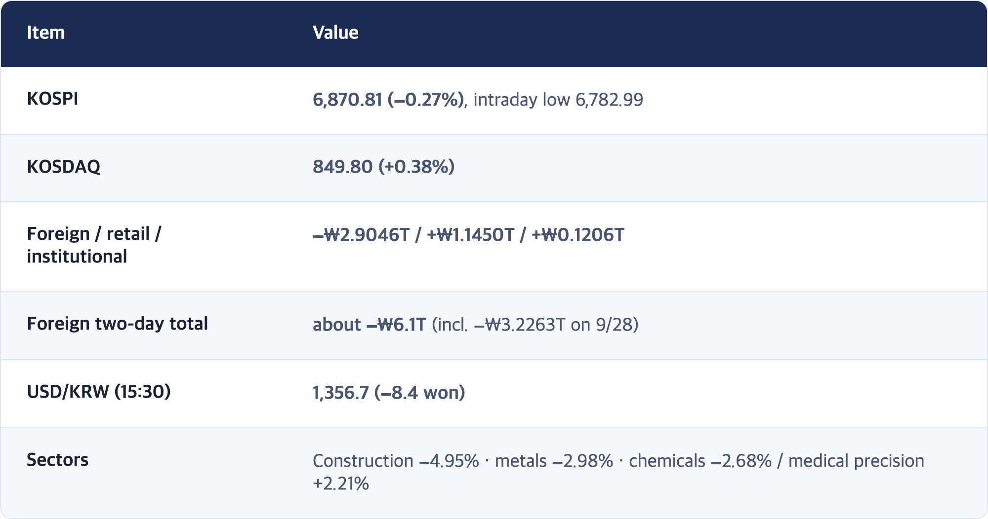 Item · Value / KOSPI · 6,870.81 (−0.27%), intraday low 6,782.99 / KOSDAQ · 849.80 (+0.38%) / Foreign / retail / institutional · −₩2.9046T / +₩1.1450T / +₩0.1206T / Foreign two-day total · about −₩6.1T (incl. −₩3.2263T on 9/28) / USD/KRW (15:30) · 1,356.7 (−8.4 won) / Sectors · Construction −4.95% · metals −2.98% · chemicals −2.68% / medical precision +2.21%