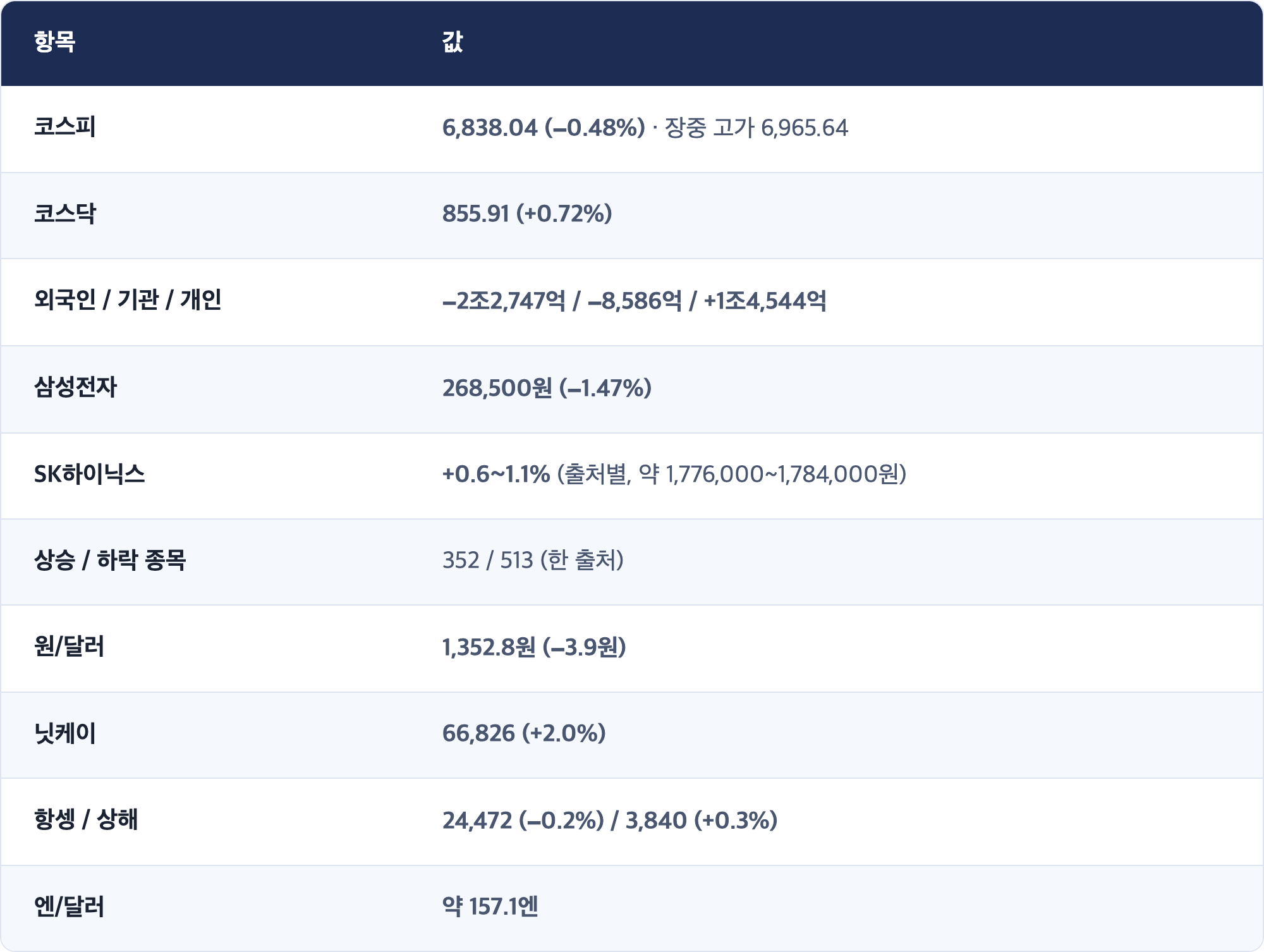 항목 · 값 / 코스피 · 6,838.04 (−0.48%) · 장중 고가 6,965.64 / 코스닥 · 855.91 (+0.72%) / 외국인 / 기관 / 개인 · −2조2,747억 / −8,586억 / +1조4,544억 / 삼성전자 · 268,500원 (−1.47%) / SK하이닉스 · +0.6~1.1% (출처별, 약 1,776,000~1,784,000원) / 상승 / 하락 종목 · 352 / 513 (한 출처) / 원/달러 · 1,352.8원 (−3.9원) / 닛케이 · 66,826 (+2.0%) / 항셍 / 상해 · 24,472 (−0.2%) / 3,840 (+0.3%) / 엔/달러 · 약 157.1엔