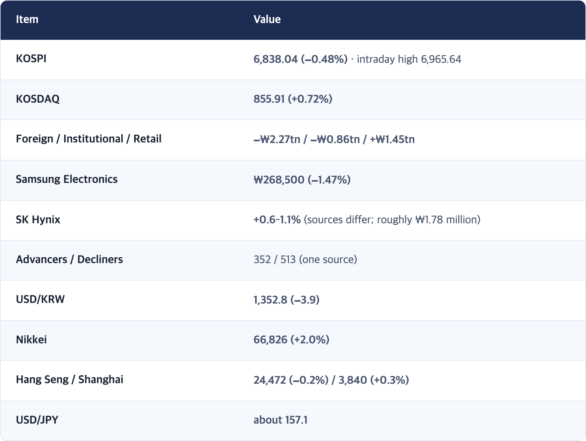 Item · Value / KOSPI · 6,838.04 (−0.48%) · intraday high 6,965.64 / KOSDAQ · 855.91 (+0.72%) / Foreign / Institutional / Retail · −₩2.27tn / −₩0.86tn / +₩1.45tn / Samsung Electronics · ₩268,500 (−1.47%) / SK Hynix · +0.6–1.1% (sources differ; roughly ₩1.78 million) / Advancers / Decliners · 352 / 513 (one source) / USD/KRW · 1,352.8 (−3.9) / Nikkei · 66,826 (+2.0%) / Hang Seng / Shanghai · 24,472 (−0.2%) / 3,840 (+0.3%) / USD/JPY · about 157.1