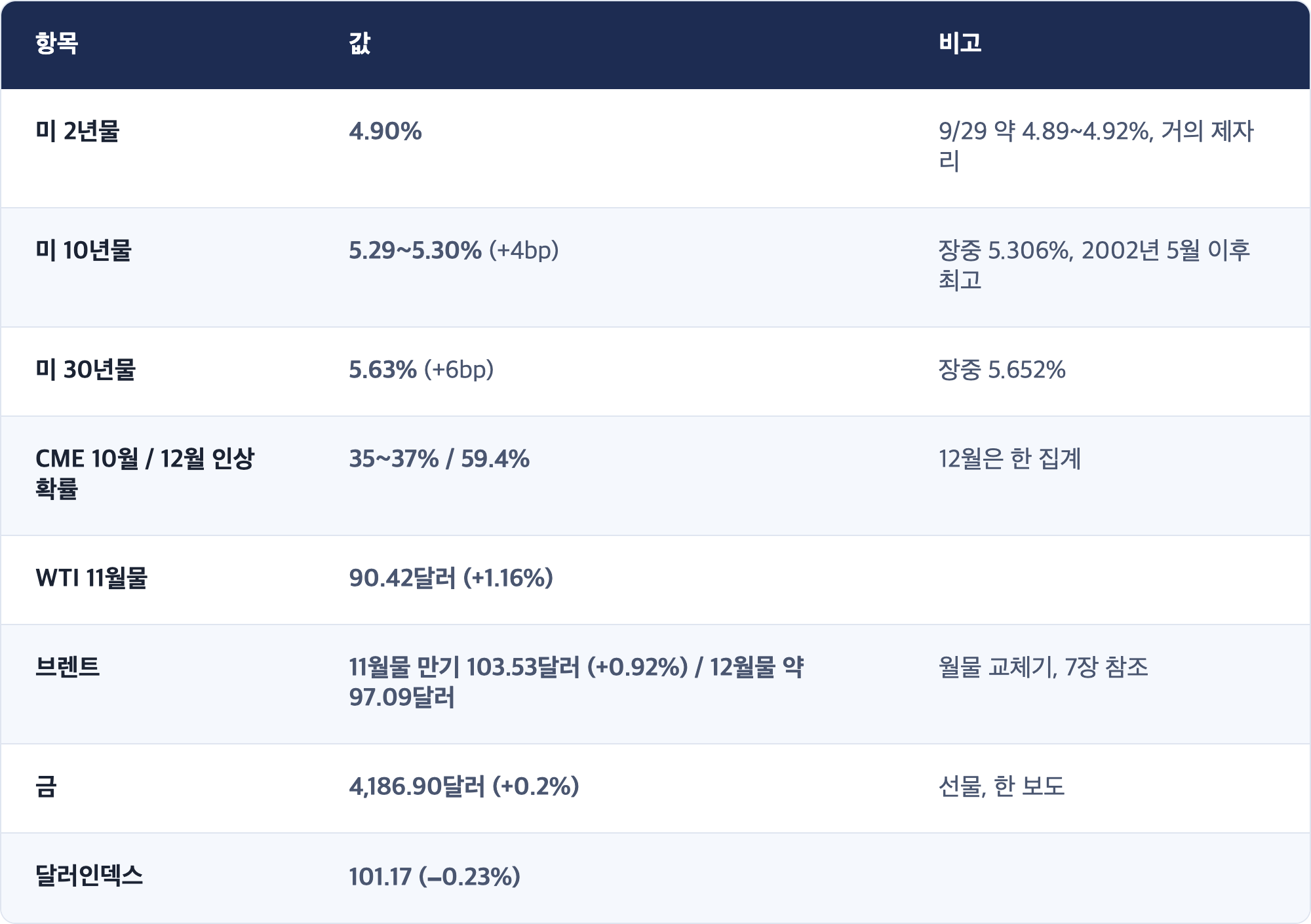 항목 · 값 · 비고 / 미 2년물 · 4.90% · 9/29 약 4.89~4.92%, 거의 제자리 / 미 10년물 · 5.29~5.30% (+4bp) · 장중 5.306%, 2002년 5월 이후 최고 / 미 30년물 · 5.63% (+6bp) · 장중 5.652% / CME 10월 / 12월 인상 확률 · 35~37% / 59.4% · 12월은 한 집계 / WTI 11월물 · 90.42달러 (+1.16%) / 브렌트 · 11월물 만기 103.53달러 (+0.92%) / 12월물 약 97.09달러 · 월물 교체기, 7장 참조 / 금 · 4,186.90달러 (+0.2%) · 선물, 한 보도 / 달러인덱스 · 101.17 (−0.23%)
