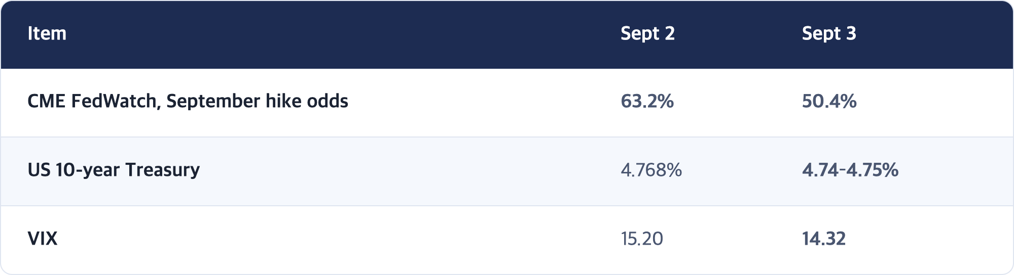 Item · Sept 2 · Sept 3 / CME FedWatch, September hike odds · 63.2% · 50.4% / US 10-year Treasury · 4.768% · 4.74–4.75% / VIX · 15.20 · 14.32