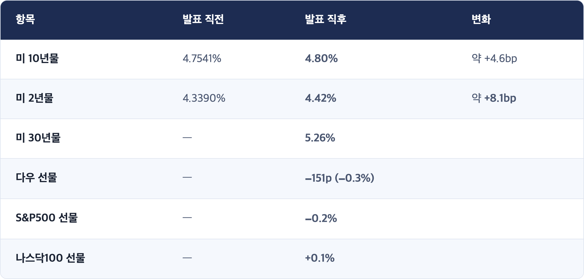 항목 · 발표 직전 · 발표 직후 · 변화 / 미 10년물 · 4.7541% · 4.80% · 약 +4.6bp / 미 2년물 · 4.3390% · 4.42% · 약 +8.1bp / 미 30년물 · — · 5.26% / 다우 선물 · — · −151p (−0.3%) / S&P500 선물 · — · −0.2% / 나스닥100 선물 · — · +0.1%