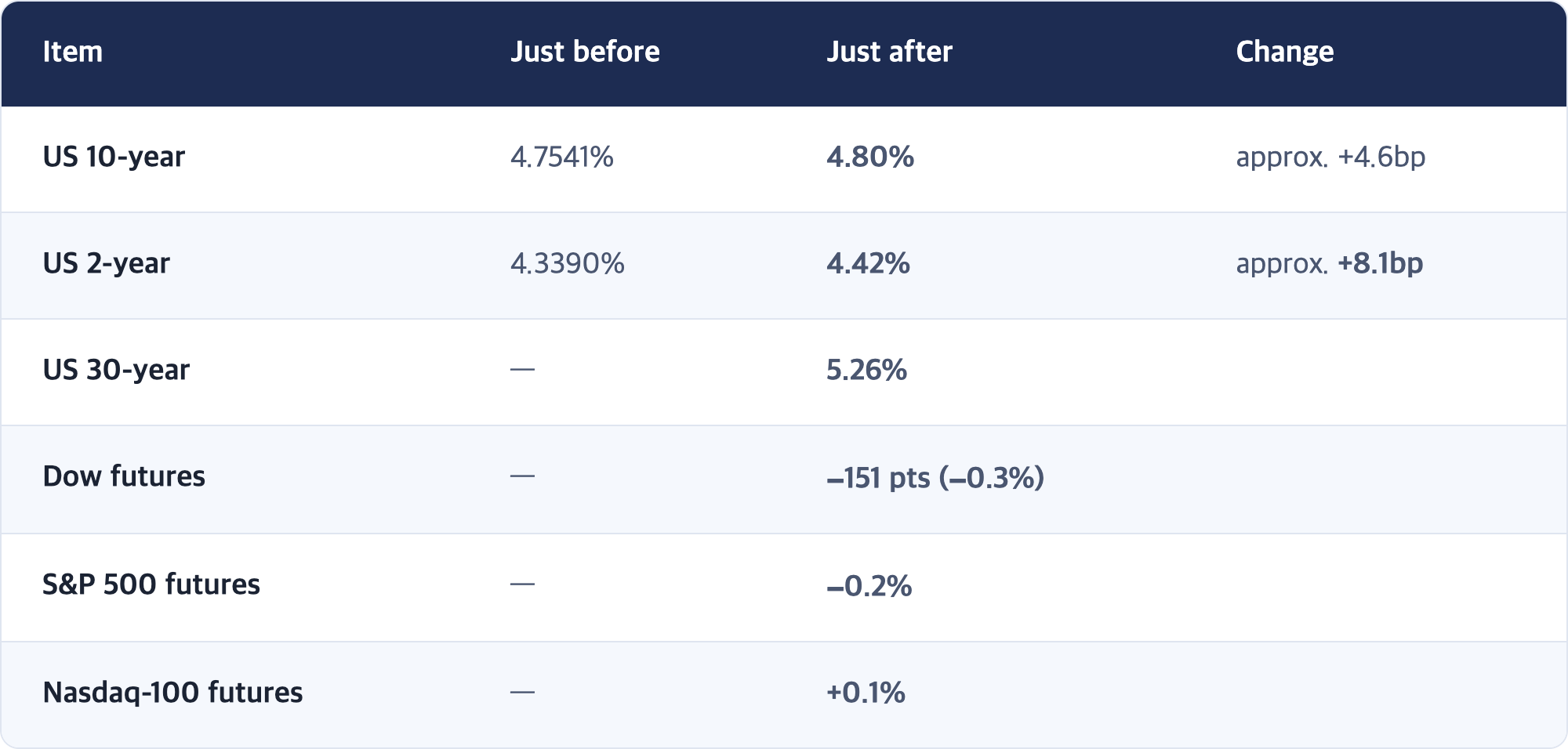 Item · Just before · Just after · Change / US 10-year · 4.7541% · 4.80% · approx. +4.6bp / US 2-year · 4.3390% · 4.42% · approx. +8.1bp / US 30-year · — · 5.26% / Dow futures · — · −151 pts (−0.3%) / S&P 500 futures · — · −0.2% / Nasdaq-100 futures · — · +0.1%