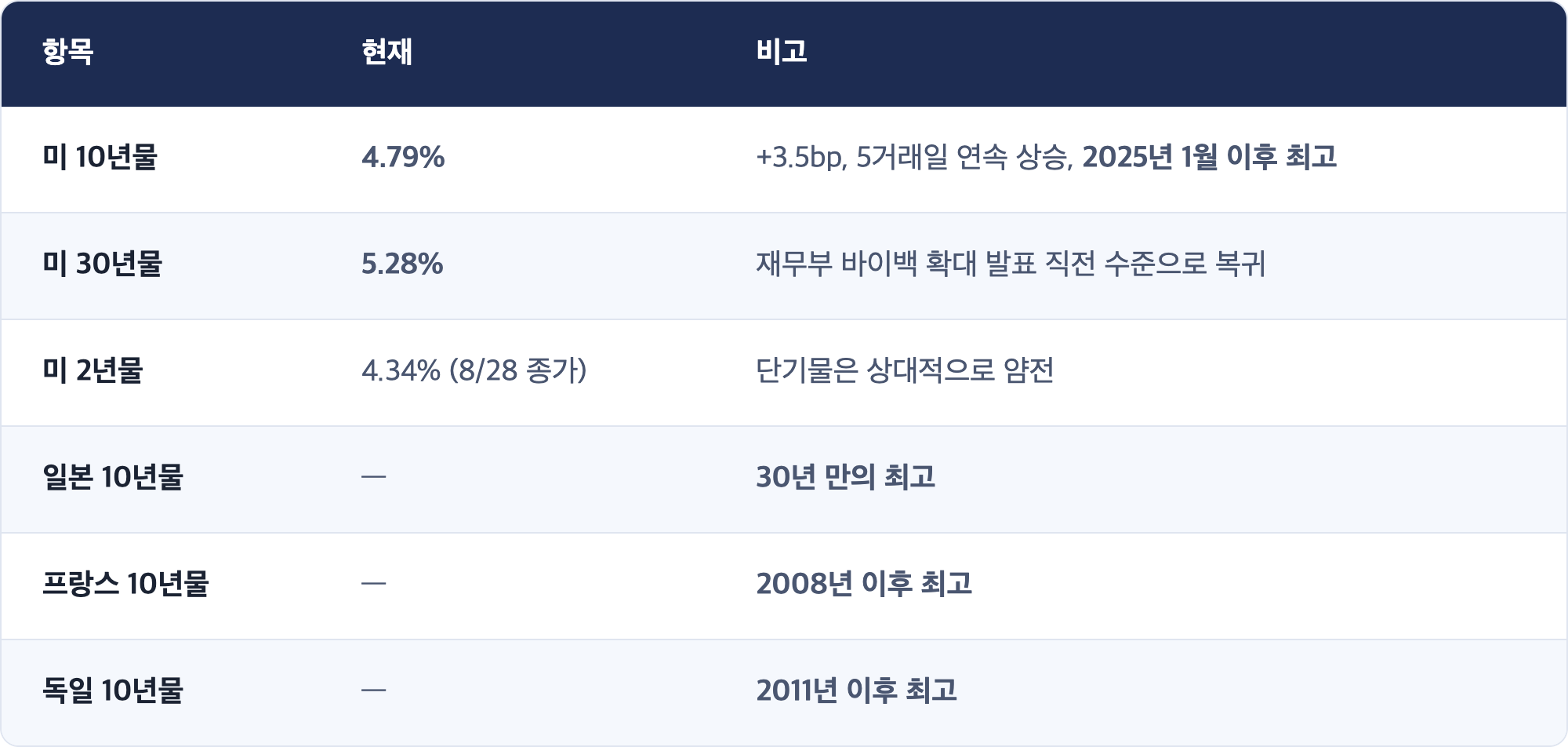 항목 · 현재 · 비고 / 미 10년물 · 4.79% · +3.5bp, 5거래일 연속 상승, 2025년 1월 이후 최고 / 미 30년물 · 5.28% · 재무부 바이백 확대 발표 직전 수준으로 복귀 / 미 2년물 · 4.34% (8/28 종가) · 단기물은 상대적으로 얌전 / 일본 10년물 · — · 30년 만의 최고 / 프랑스 10년물 · — · 2008년 이후 최고 / 독일 10년물 · — · 2011년 이후 최고