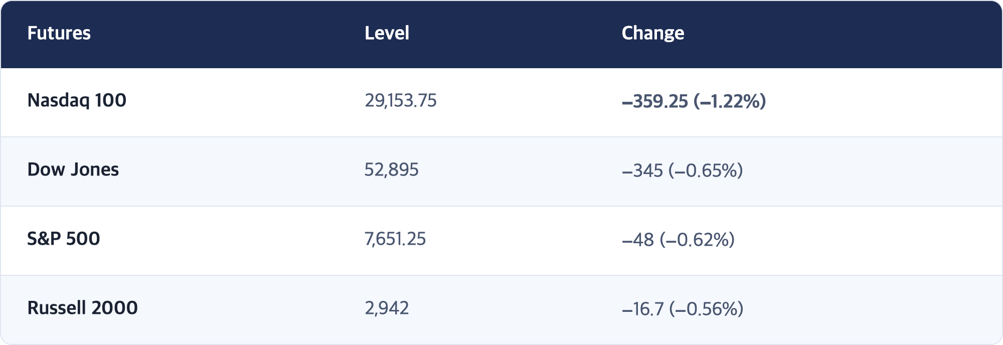Futures · Level · Change / Nasdaq 100 · 29,153.75 · −359.25 (−1.22%) / Dow Jones · 52,895 · −345 (−0.65%) / S&P 500 · 7,651.25 · −48 (−0.62%) / Russell 2000 · 2,942 · −16.7 (−0.56%)
