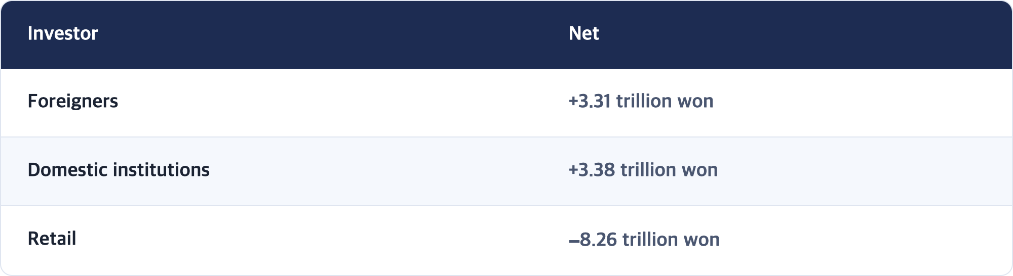 Investor · Net / Foreigners · +3.31 trillion won / Domestic institutions · +3.38 trillion won / Retail · −8.26 trillion won
