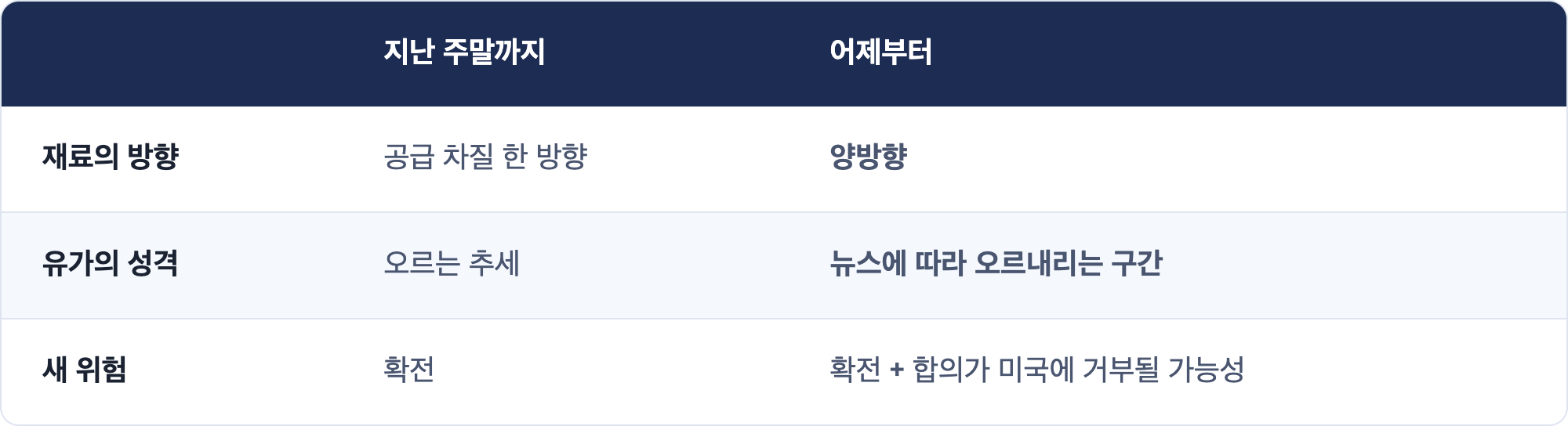 지난 주말까지 · 어제부터 / 재료의 방향 · 공급 차질 한 방향 · 양방향 / 유가의 성격 · 오르는 추세 · 뉴스에 따라 오르내리는 구간 / 새 위험 · 확전 · 확전 + 합의가 미국에 거부될 가능성