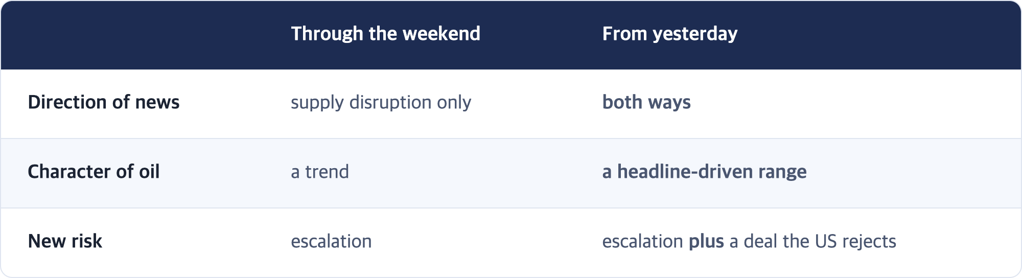Through the weekend · From yesterday / Direction of news · supply disruption only · both ways / Character of oil · a trend · a headline-driven range / New risk · escalation · escalation plus a deal the US rejects
