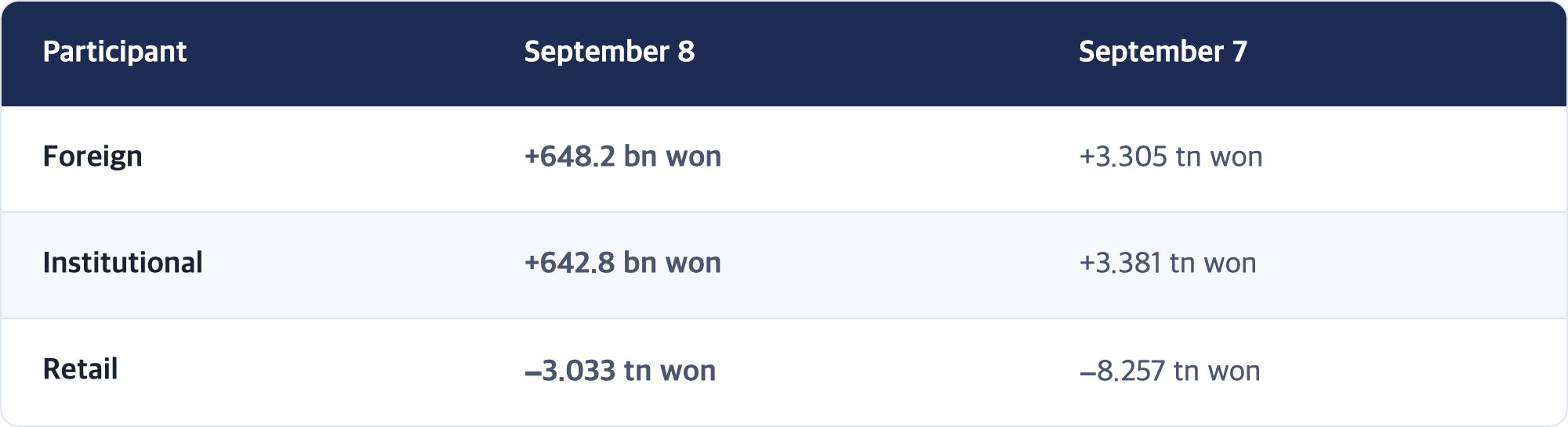 Participant · September 8 · September 7 / Foreign · +648.2 bn won · +3.305 tn won / Institutional · +642.8 bn won · +3.381 tn won / Retail · −3.033 tn won · −8.257 tn won