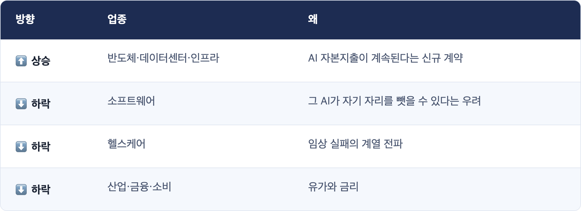 방향 · 업종 · 왜 / ⬆️ 상승 · 반도체·데이터센터·인프라 · AI 자본지출이 계속된다는 신규 계약 / ⬇️ 하락 · 소프트웨어 · 그 AI가 자기 자리를 뺏을 수 있다는 우려 / ⬇️ 하락 · 헬스케어 · 임상 실패의 계열 전파 / ⬇️ 하락 · 산업·금융·소비 · 유가와 금리