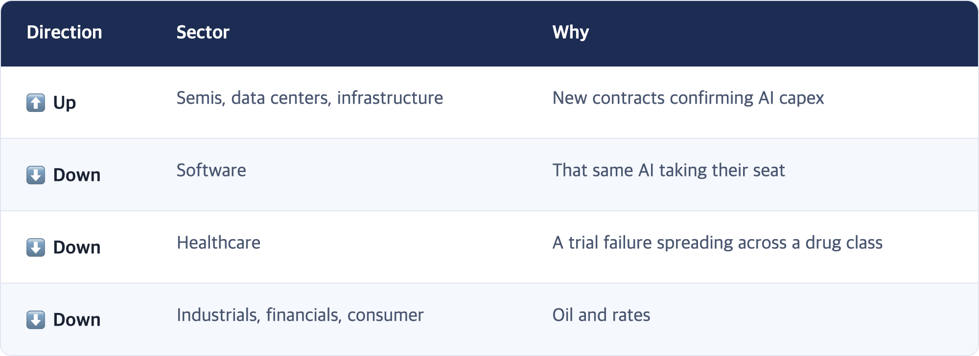 Direction · Sector · Why / ⬆️ Up · Semis, data centers, infrastructure · New contracts confirming AI capex / ⬇️ Down · Software · That same AI taking their seat / ⬇️ Down · Healthcare · A trial failure spreading across a drug class / ⬇️ Down · Industrials, financials, consumer · Oil and rates