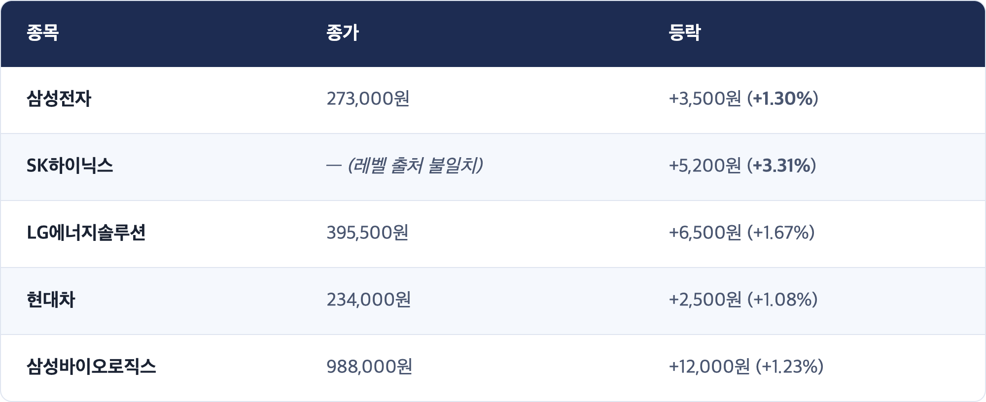종목 · 종가 · 등락 / 삼성전자 · 273,000원 · +3,500원 (+1.30%) / SK하이닉스 · — (레벨 출처 불일치) · +5,200원 (+3.31%) / LG에너지솔루션 · 395,500원 · +6,500원 (+1.67%) / 현대차 · 234,000원 · +2,500원 (+1.08%) / 삼성바이오로직스 · 988,000원 · +12,000원 (+1.23%)