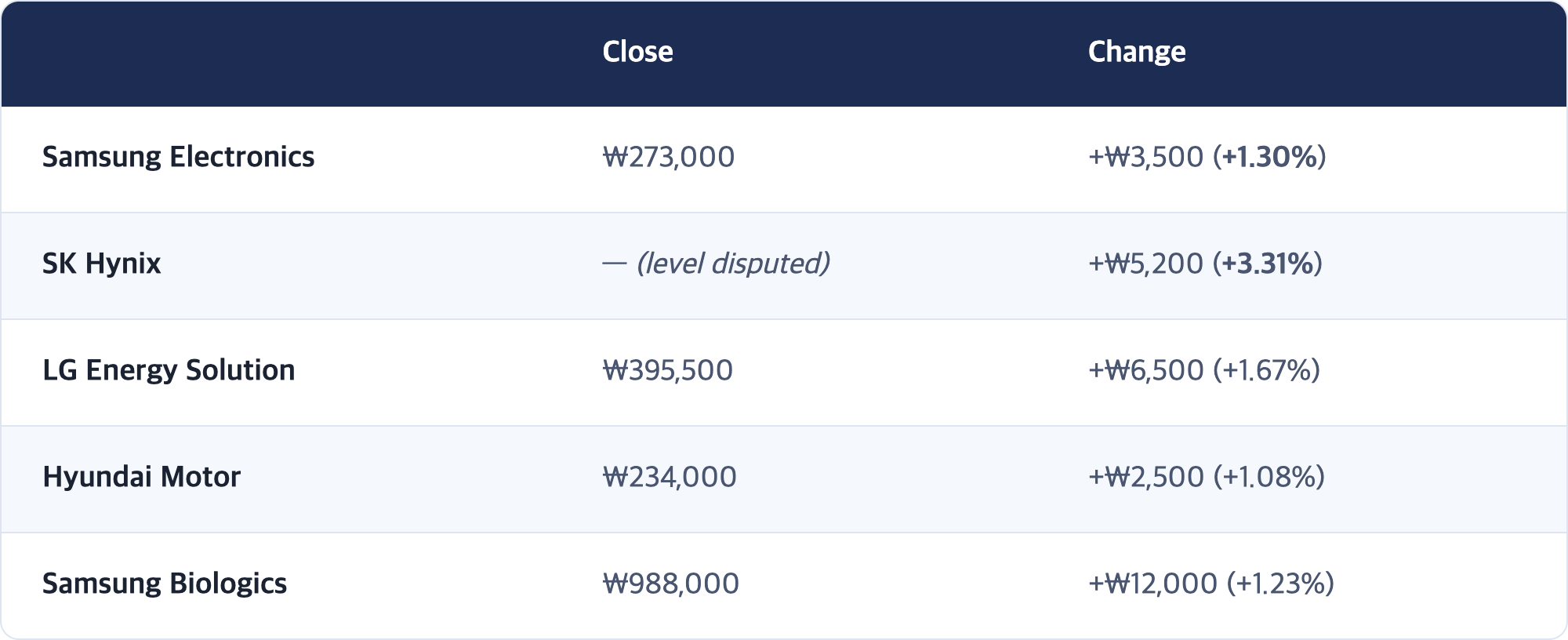 Close · Change / Samsung Electronics · ₩273,000 · +₩3,500 (+1.30%) / SK Hynix · — (level disputed) · +₩5,200 (+3.31%) / LG Energy Solution · ₩395,500 · +₩6,500 (+1.67%) / Hyundai Motor · ₩234,000 · +₩2,500 (+1.08%) / Samsung Biologics · ₩988,000 · +₩12,000 (+1.23%)