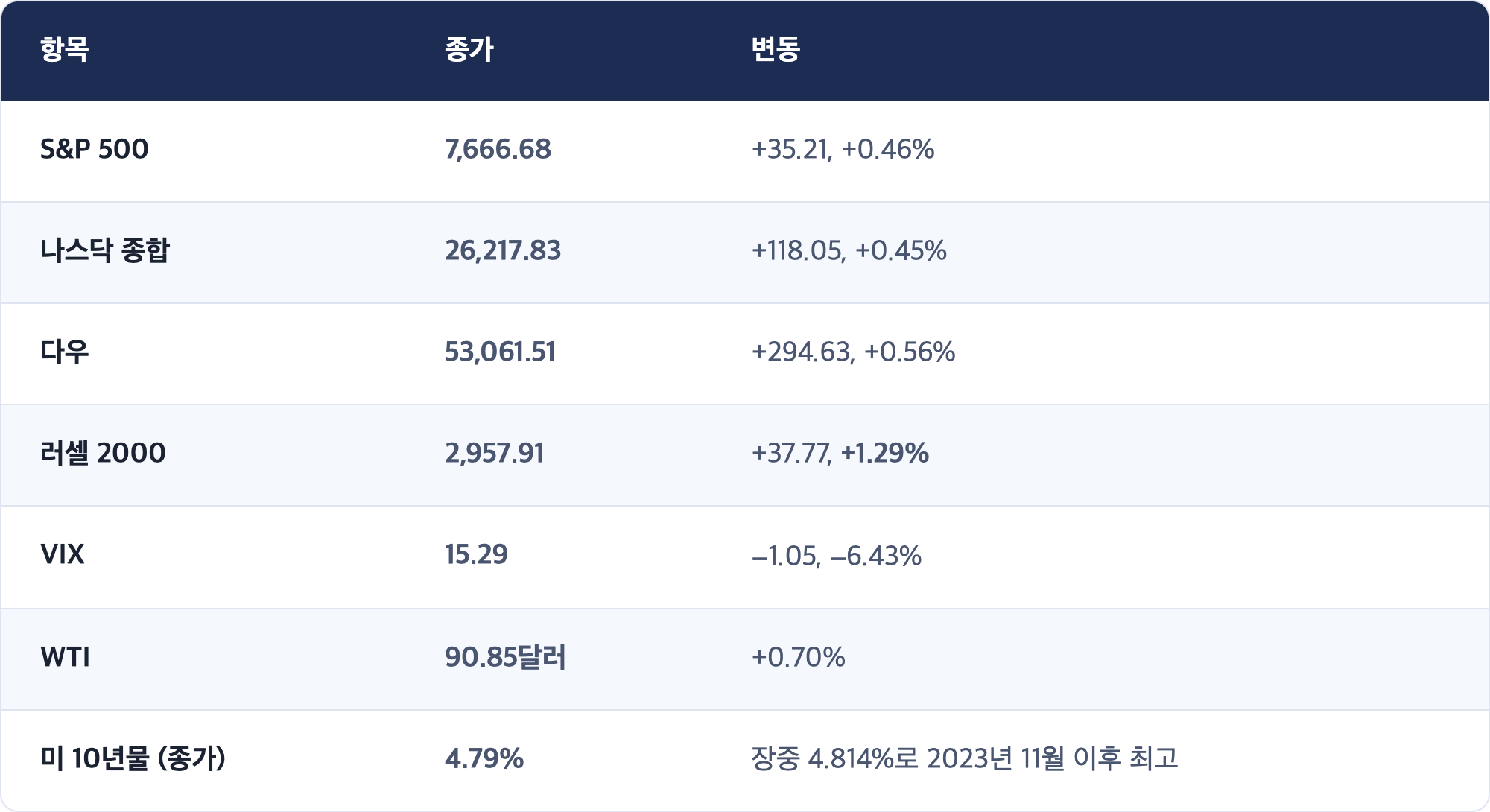 항목 · 종가 · 변동 / S&P 500 · 7,666.68 · +35.21, +0.46% / 나스닥 종합 · 26,217.83 · +118.05, +0.45% / 다우 · 53,061.51 · +294.63, +0.56% / 러셀 2000 · 2,957.91 · +37.77, +1.29% / VIX · 15.29 · −1.05, −6.43% / WTI · 90.85달러 · +0.70% / 미 10년물 (종가) · 4.79% · 장중 4.814%로 2023년 11월 이후 최고