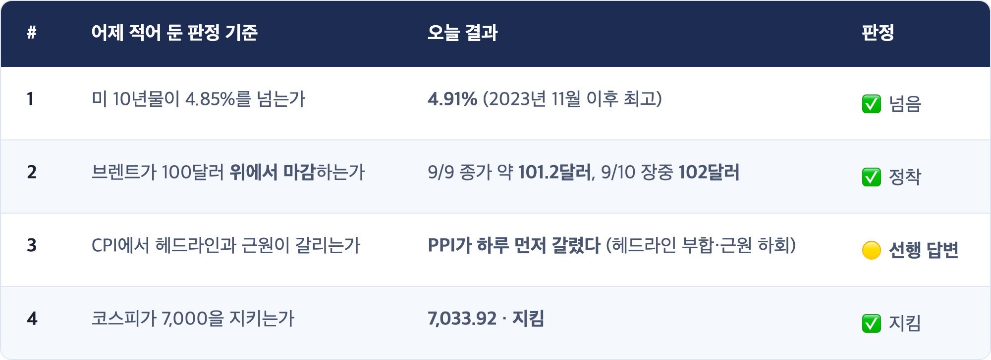 # · 어제 적어 둔 판정 기준 · 오늘 결과 · 판정 / 1 · 미 10년물이 4.85%를 넘는가 · 4.91% (2023년 11월 이후 최고) · ✅ 넘음 / 2 · 브렌트가 100달러 위에서 마감하는가 · 9/9 종가 약 101.2달러, 9/10 장중 102달러 · ✅ 정착 / 3 · CPI에서 헤드라인과 근원이 갈리는가 · PPI가 하루 먼저 갈렸다 (헤드라인 부합·근원 하회) · 🟡 선행 답변 / 4 · 코스피가 7,000을 지키는가 · 7,033.92 · 지킴 · ✅ 지킴