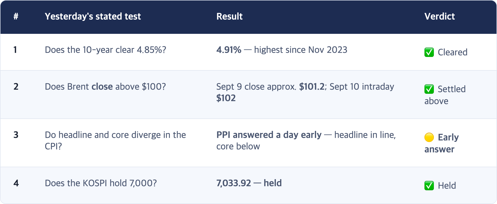 # · Yesterday's stated test · Result · Verdict / 1 · Does the 10-year clear 4.85%? · 4.91% — highest since Nov 2023 · ✅ Cleared / 2 · Does Brent close above $100? · Sept 9 close approx. $101.2; Sept 10 intraday $102 · ✅ Settled above / 3 · Do headline and core diverge in the CPI? · PPI answered a day early — headline in line, core below · 🟡 Early answer / 4 · Does the KOSPI hold 7,000? · 7,033.92 — held · ✅ Held