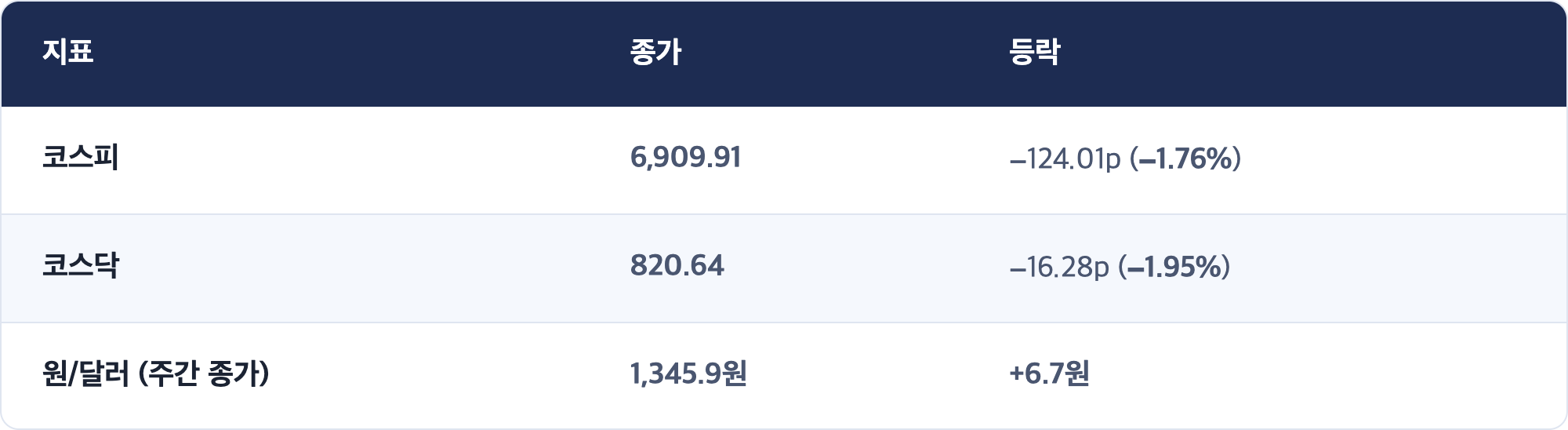 지표 · 종가 · 등락 / 코스피 · 6,909.91 · −124.01p (−1.76%) / 코스닥 · 820.64 · −16.28p (−1.95%) / 원/달러 (주간 종가) · 1,345.9원 · +6.7원