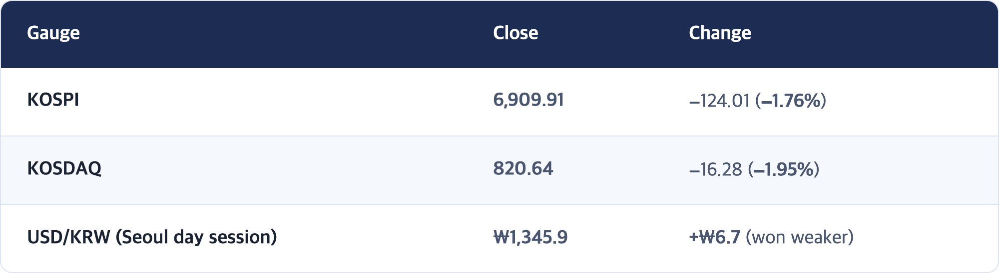 Gauge · Close · Change / KOSPI · 6,909.91 · −124.01 (−1.76%) / KOSDAQ · 820.64 · −16.28 (−1.95%) / USD/KRW (Seoul day session) · ₩1,345.9 · +₩6.7 (won weaker)