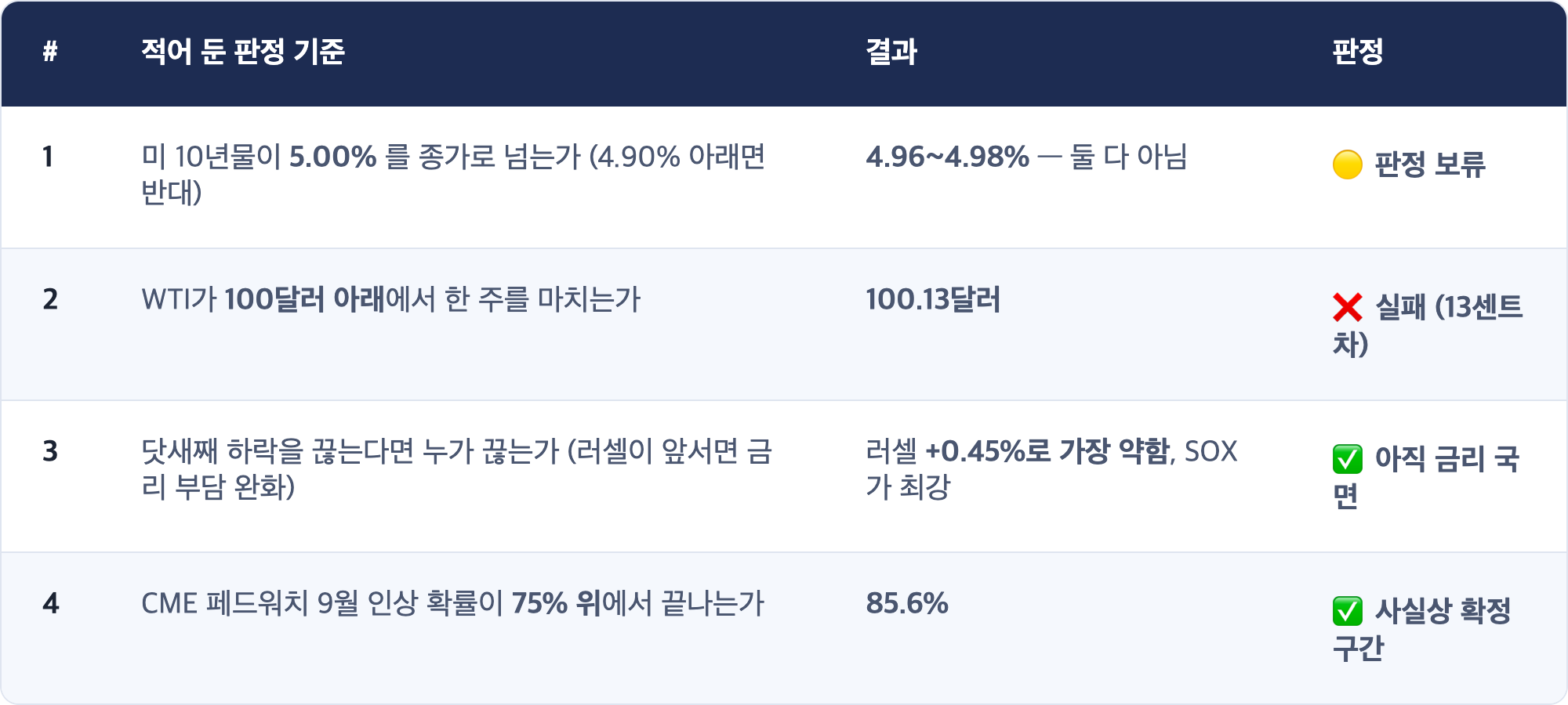 # · 적어 둔 판정 기준 · 결과 · 판정 / 1 · 미 10년물이 5.00% 를 종가로 넘는가 (4.90% 아래면 반대) · 4.96~4.98% — 둘 다 아님 · 🟡 판정 보류 / 2 · WTI가 100달러 아래에서 한 주를 마치는가 · 100.13달러 · ❌ 실패 (13센트 차) / 3 · 닷새째 하락을 끊는다면 누가 끊는가 (러셀이 앞서면 금리 부담 완화) · 러셀 +0.45%로 가장 약함, SOX가 최강 · ✅ 아직 금리 국면 / 4 · CME 페드워치 9월 인상 확률이 75% 위에서 끝나는가 · 85.6% · ✅ 사실상 확정 구간